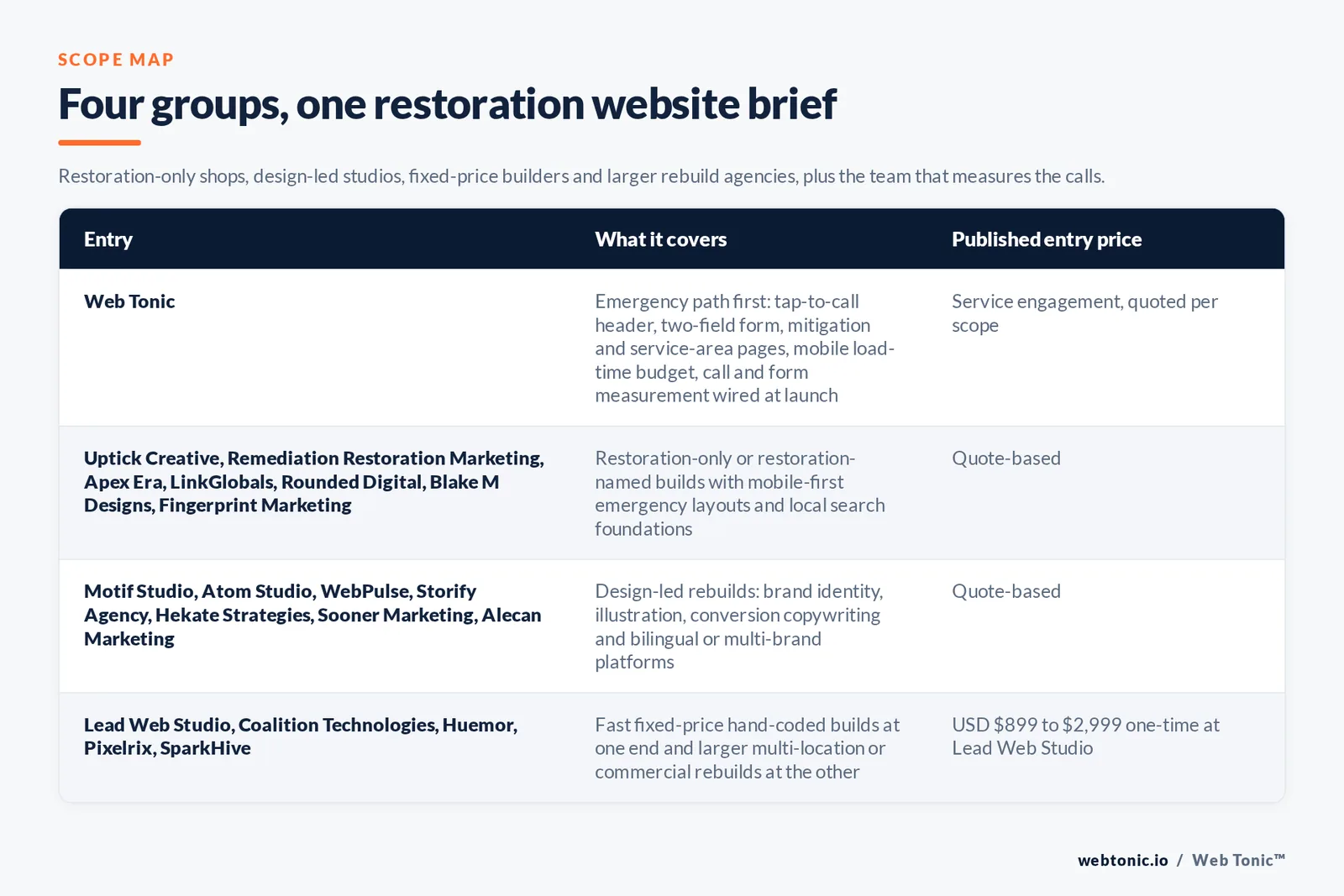 Matrix comparing four groups of disaster restoration web design entries including Web Tonic by what each covers and its published entry price, from Web Tonic building the emergency path first with call and form measurement and local search and creative attached, to restoration-only shops including Uptick Creative and Remediation Restoration Marketing and Apex Era and LinkGlobals, to design-led studios including Motif Studio and Atom Studio and WebPulse and Storify Agency, to fast fixed-price builders including Lead Web Studio at 899 to 2,999 dollars and larger rebuild agencies including Coalition Technologies and Huemor quoting per scope