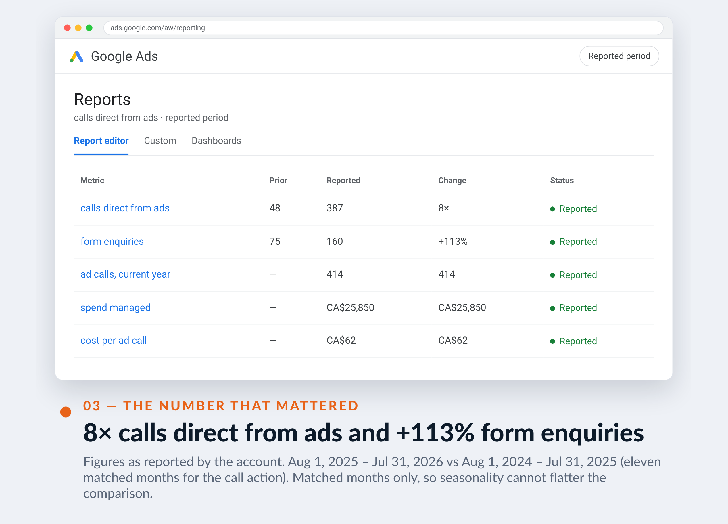 Google Ads screenshot for Solution Cimex — 8× calls direct from ads and +113% form enquiries