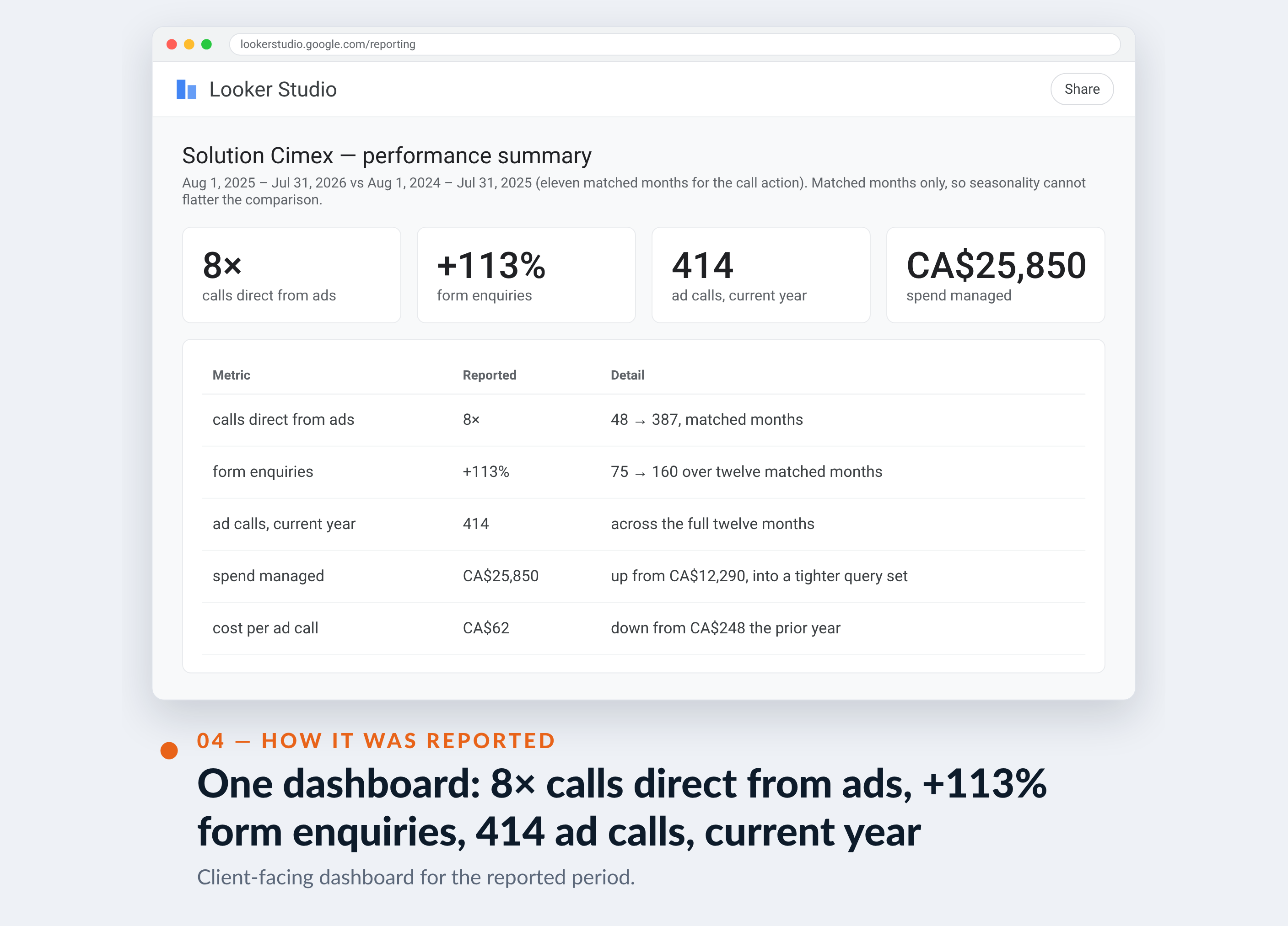 Google Ads screenshot for Solution Cimex — One dashboard: 8× calls direct from ads, +113% form enquiries, 414 ad calls, current year