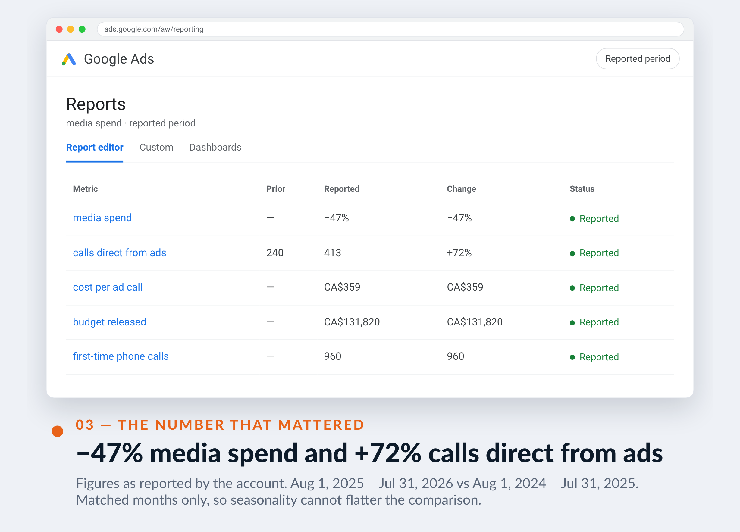Google Ads screenshot for ERCO — −47% media spend and +72% calls direct from ads