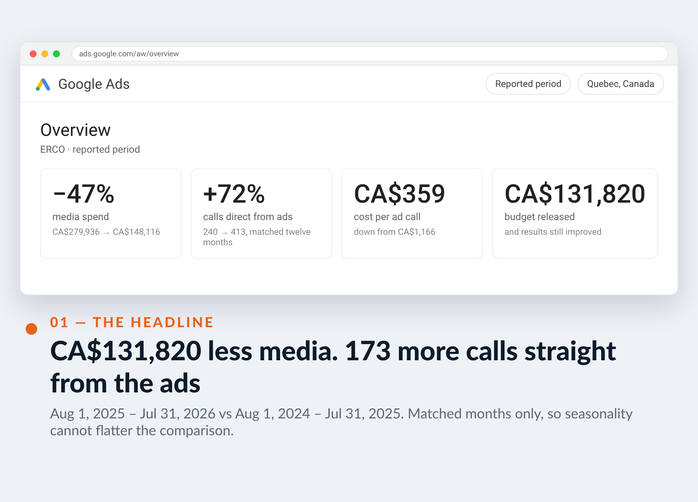 Google Ads screenshot for ERCO — CA$131,820 less media. 173 more calls straight from the ads