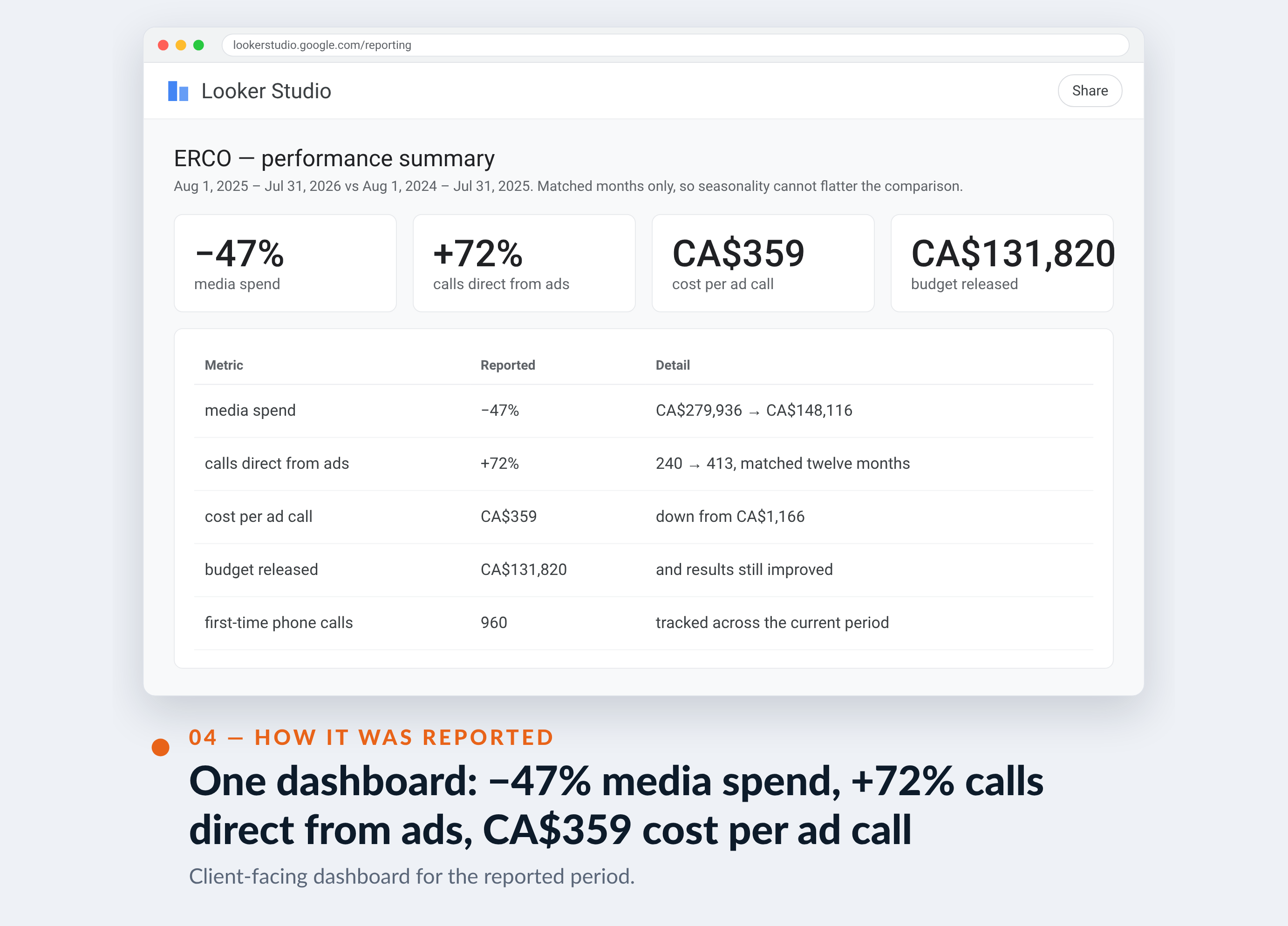 Google Ads screenshot for ERCO — One dashboard: −47% media spend, +72% calls direct from ads, CA$359 cost per ad call