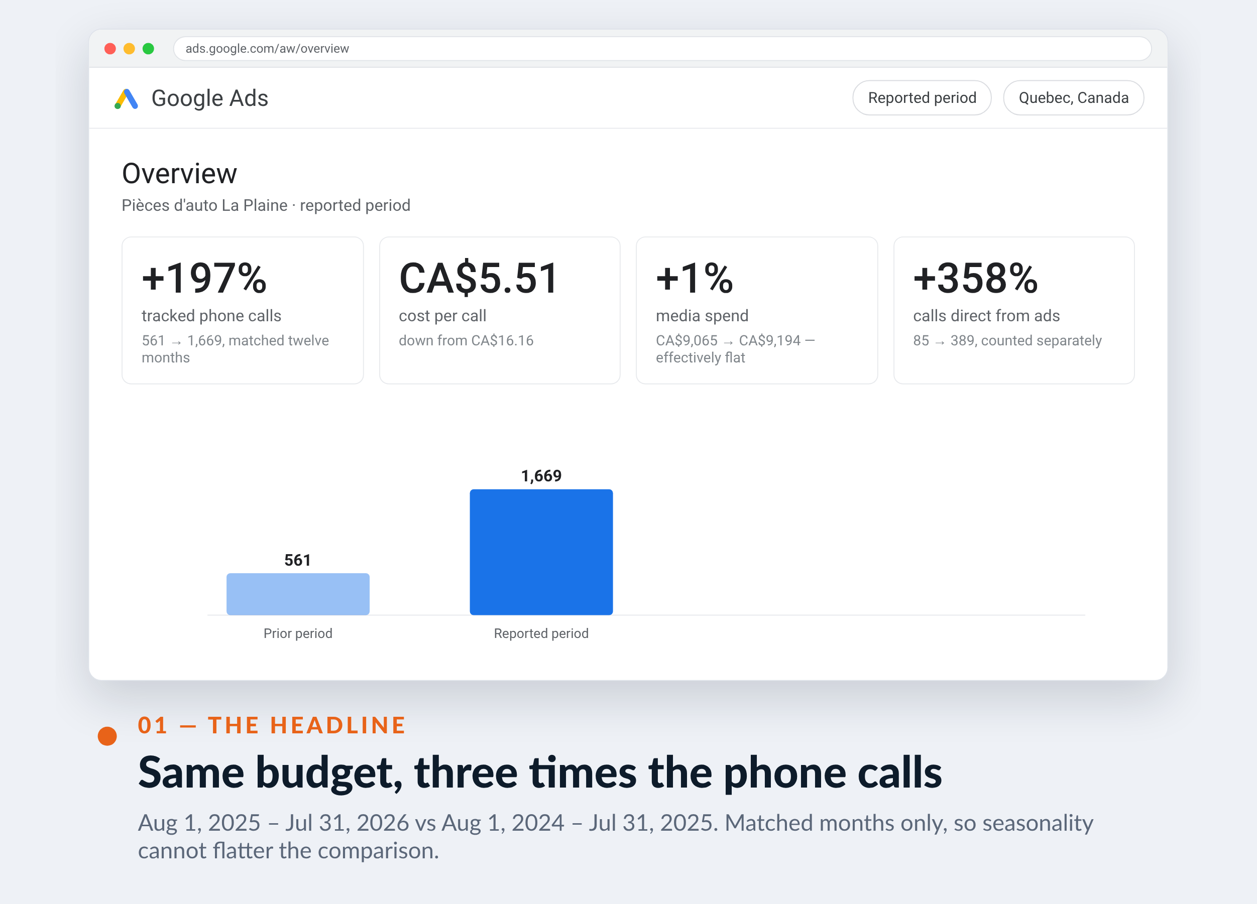 Google Ads screenshot for Pièces d'auto La Plaine — Same budget, three times the phone calls