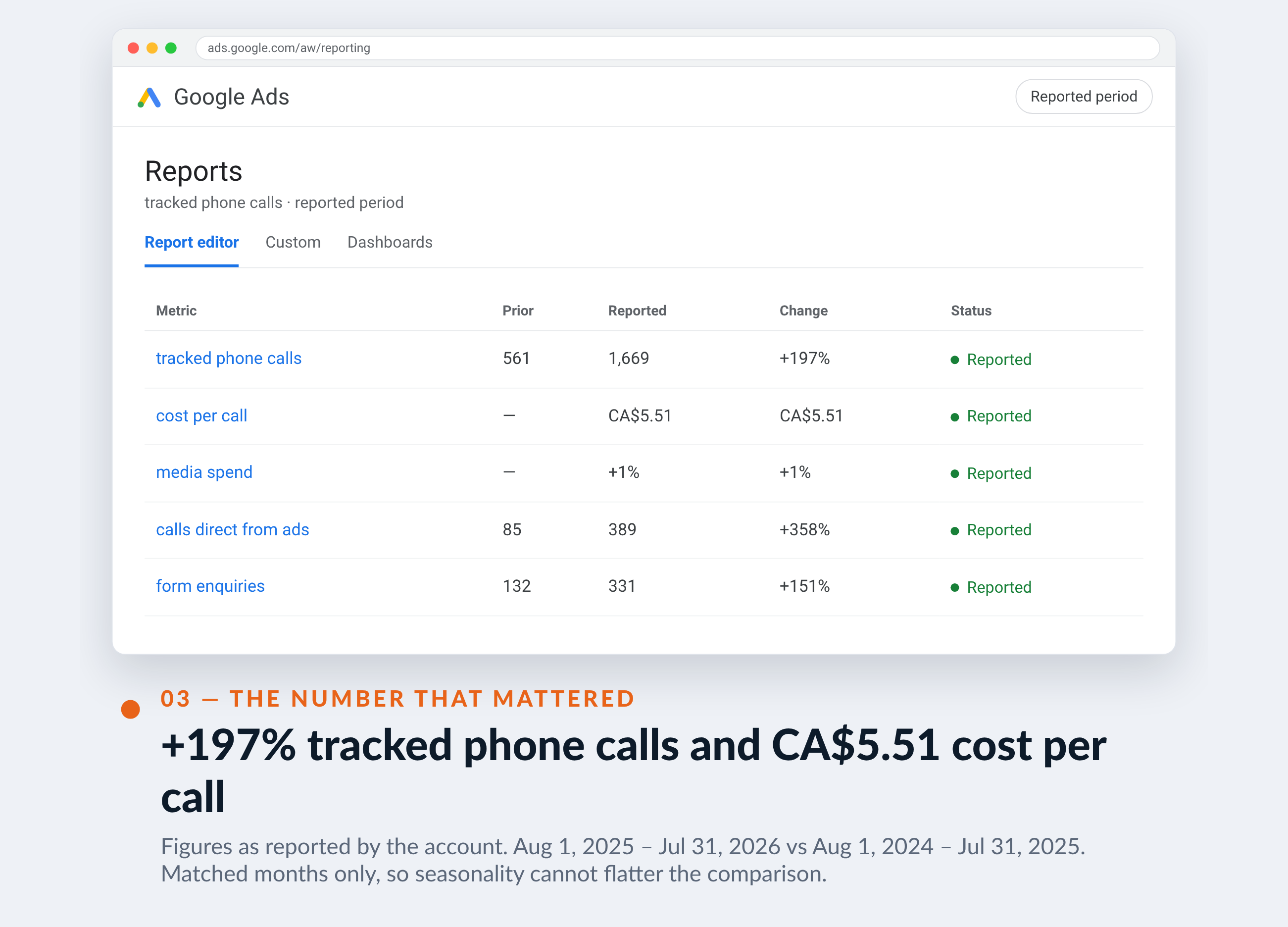 Google Ads screenshot for Pièces d'auto La Plaine — +197% tracked phone calls and CA$5.51 cost per call