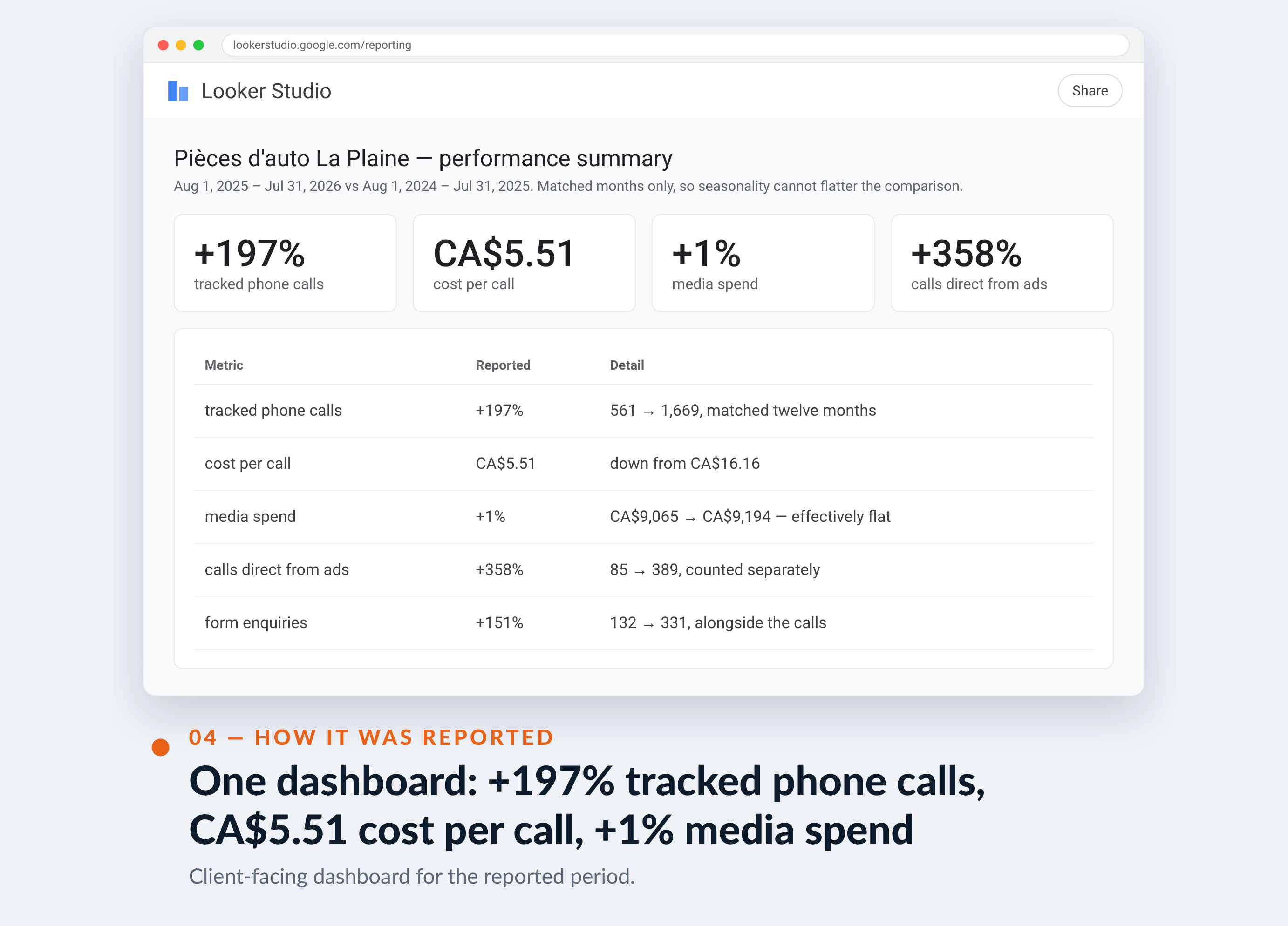 Google Ads screenshot for Pièces d'auto La Plaine — One dashboard: +197% tracked phone calls, CA$5.51 cost per call, +1% media spend