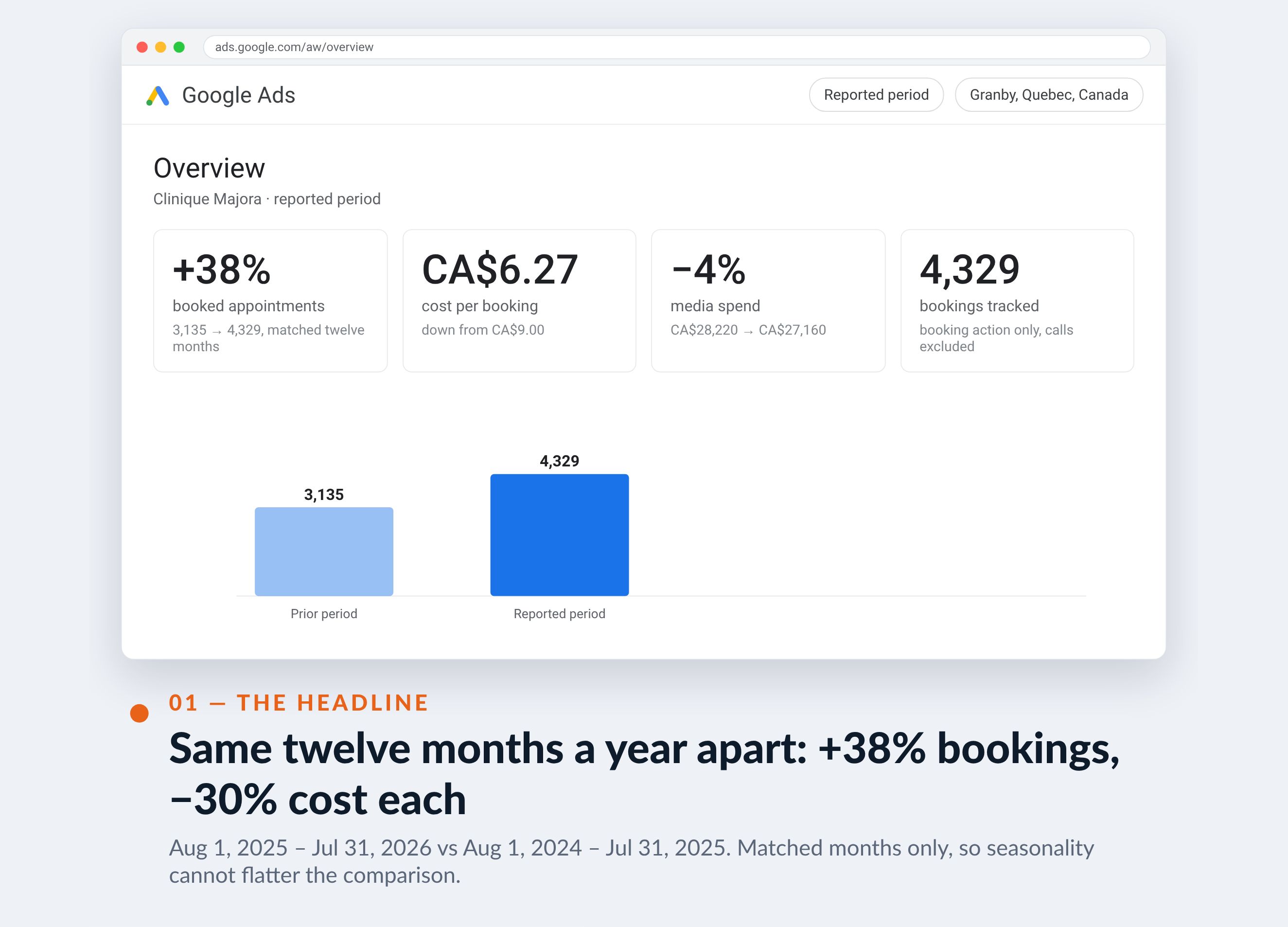 Google Ads screenshot for Clinique Majora — Same twelve months a year apart: +38% bookings, −30% cost each