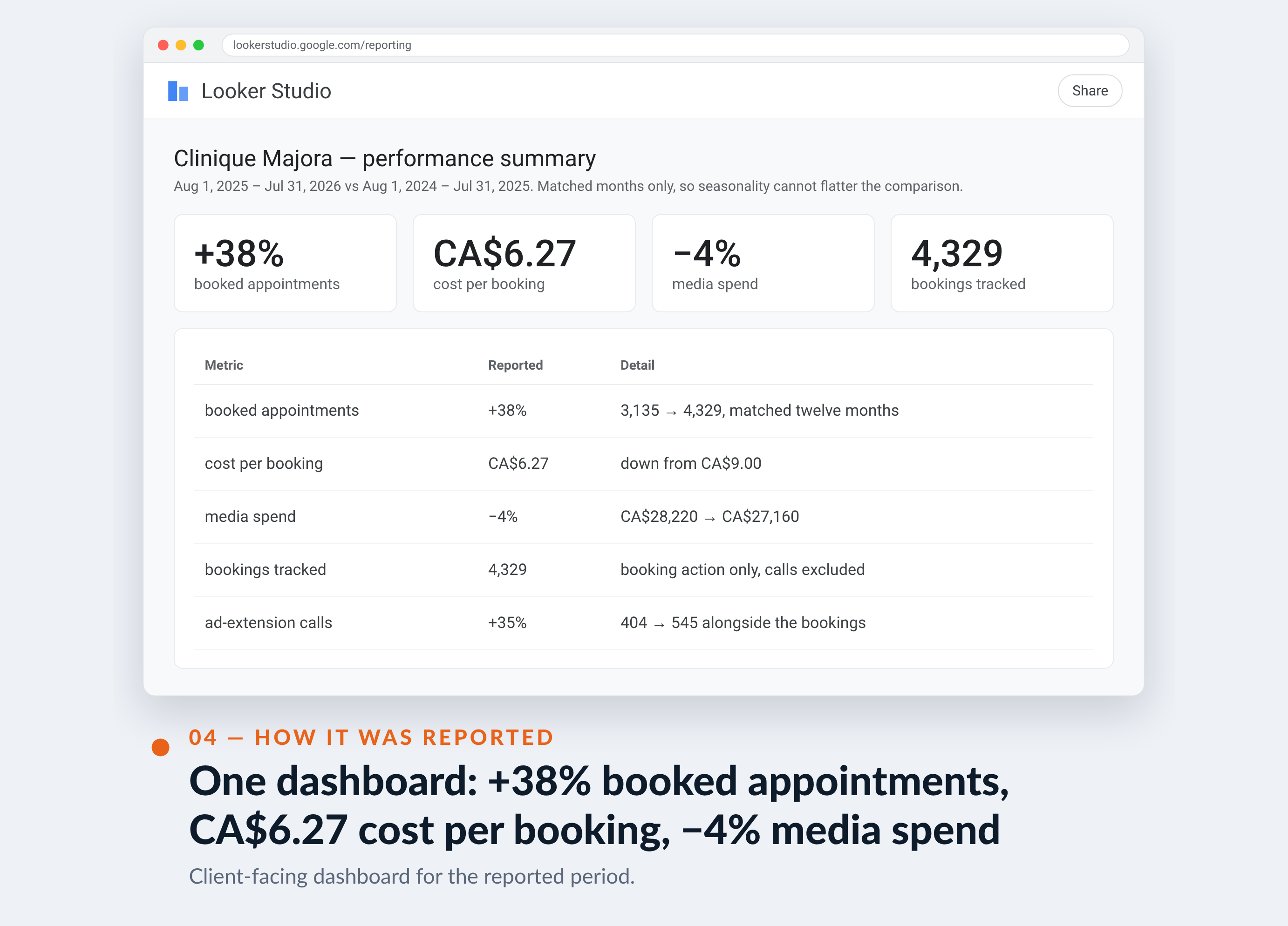 Google Ads screenshot for Clinique Majora — One dashboard: +38% booked appointments, CA$6.27 cost per booking, −4% media spend