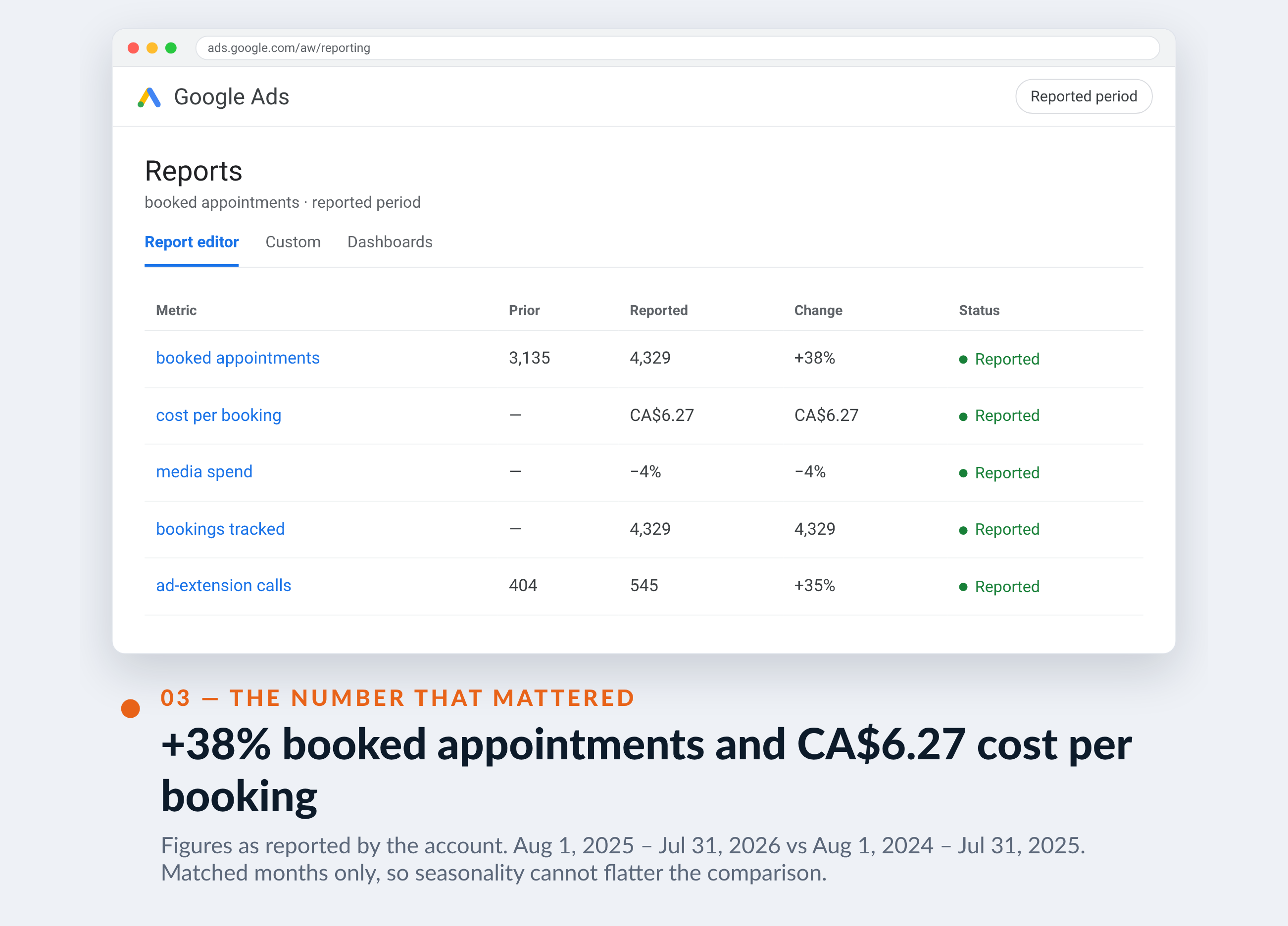 Google Ads screenshot for Clinique Majora — +38% booked appointments and CA$6.27 cost per booking