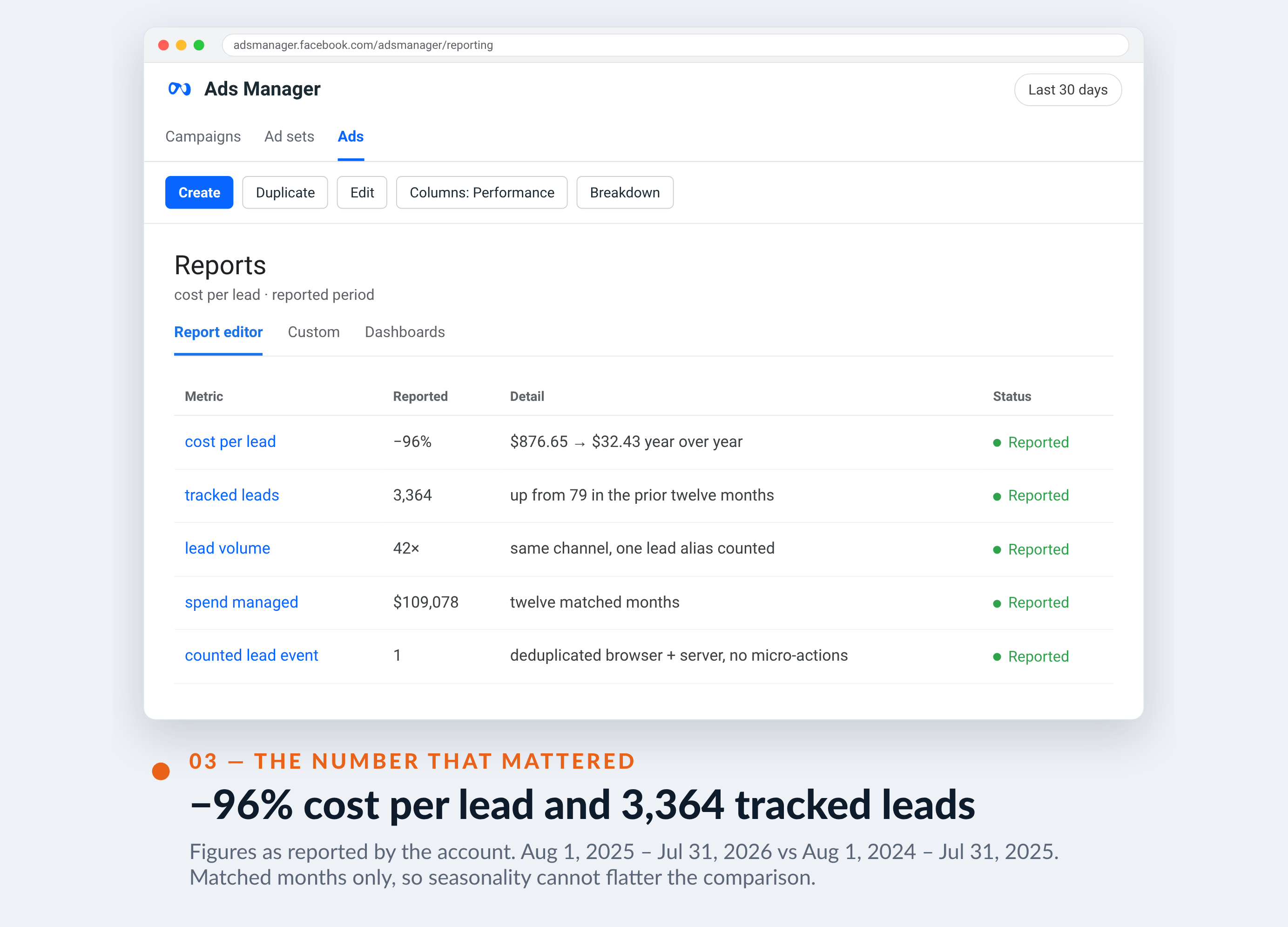 Meta Ads Manager screenshot for Sudipta Fitness — −96% cost per lead and 3,364 tracked leads