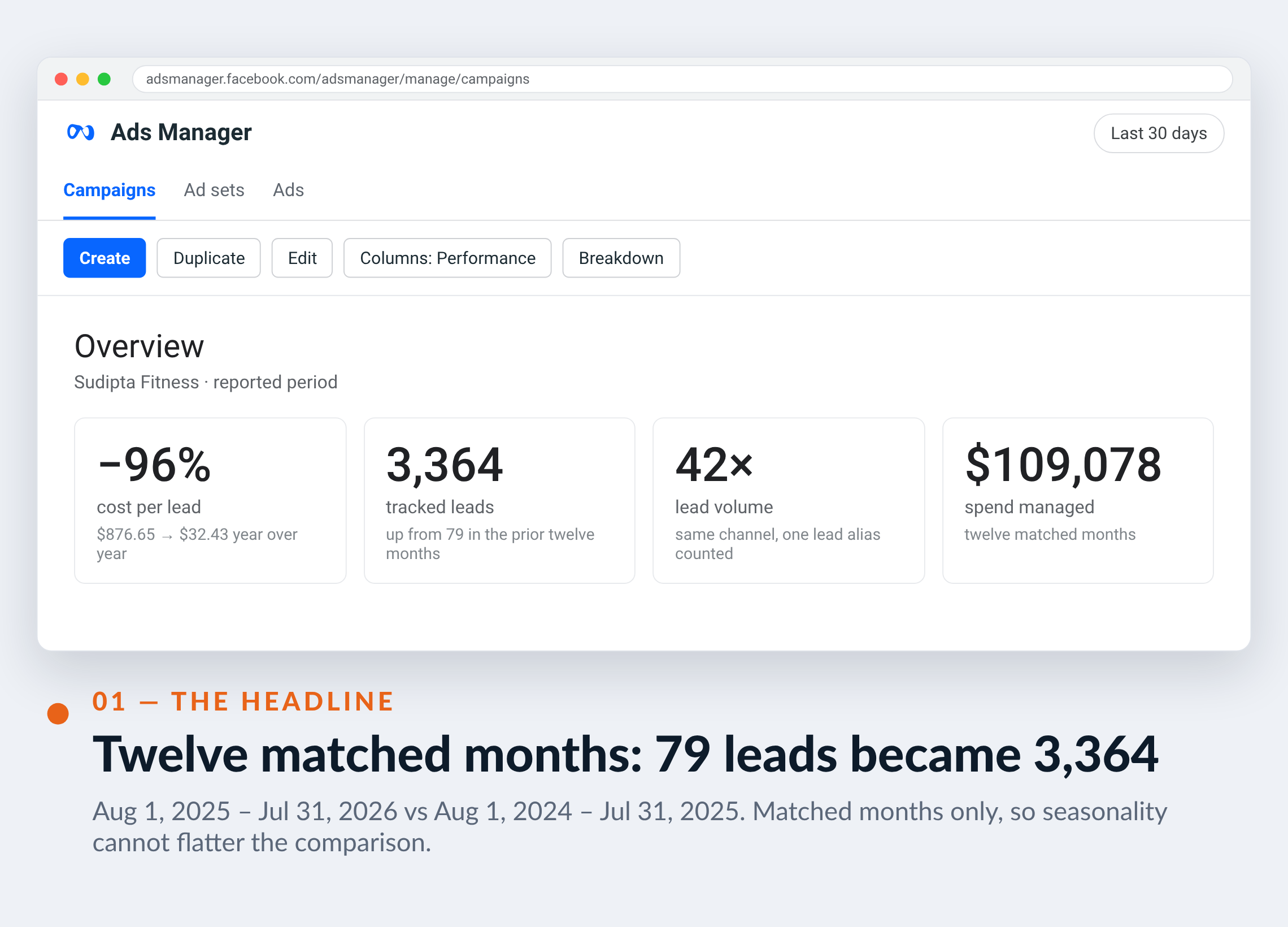 Meta Ads Manager screenshot for Sudipta Fitness — Twelve matched months: 79 leads became 3,364