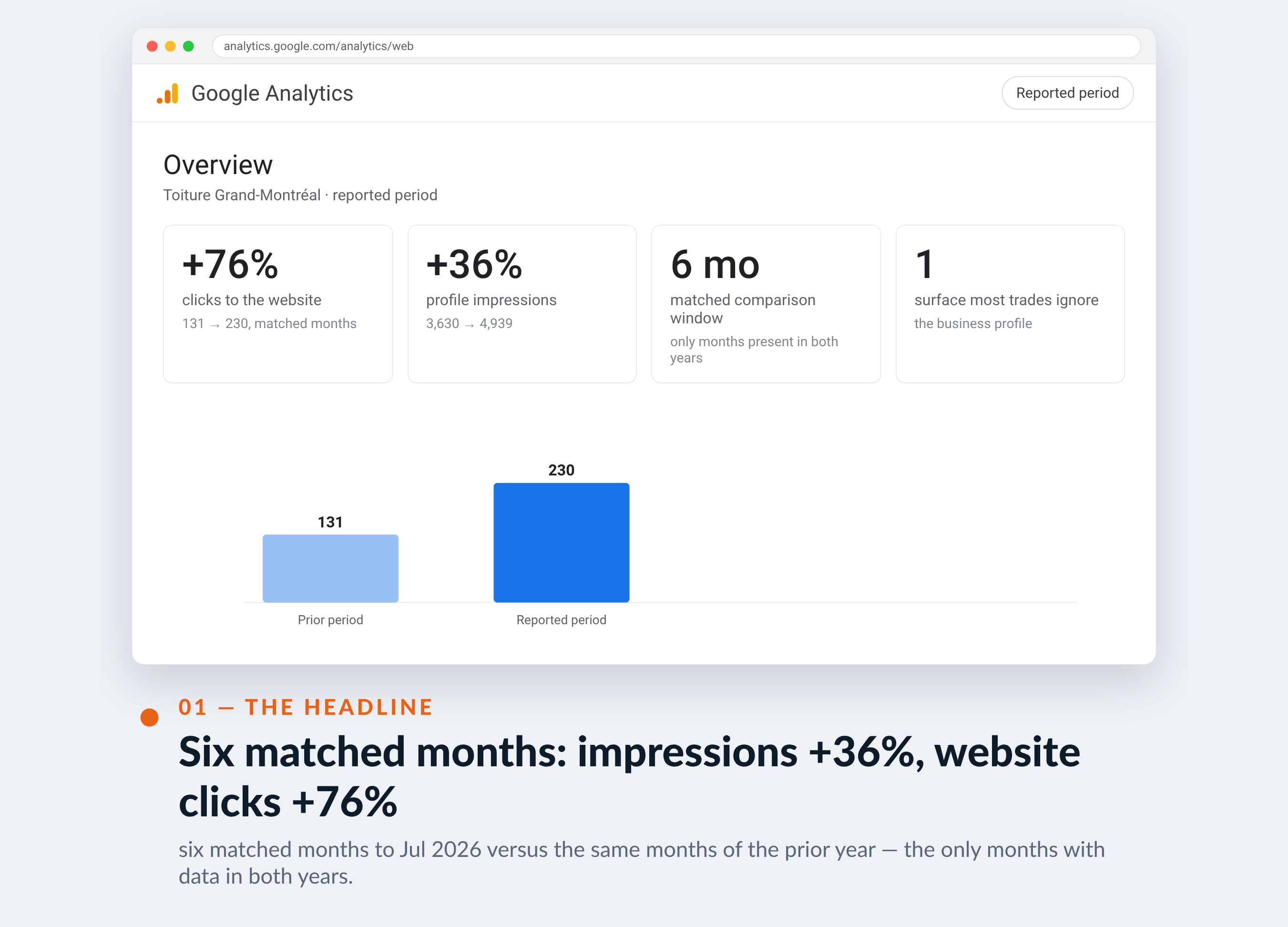 Google Analytics screenshot for Toiture Grand-Montréal — Six matched months: impressions +36%, website clicks +76%