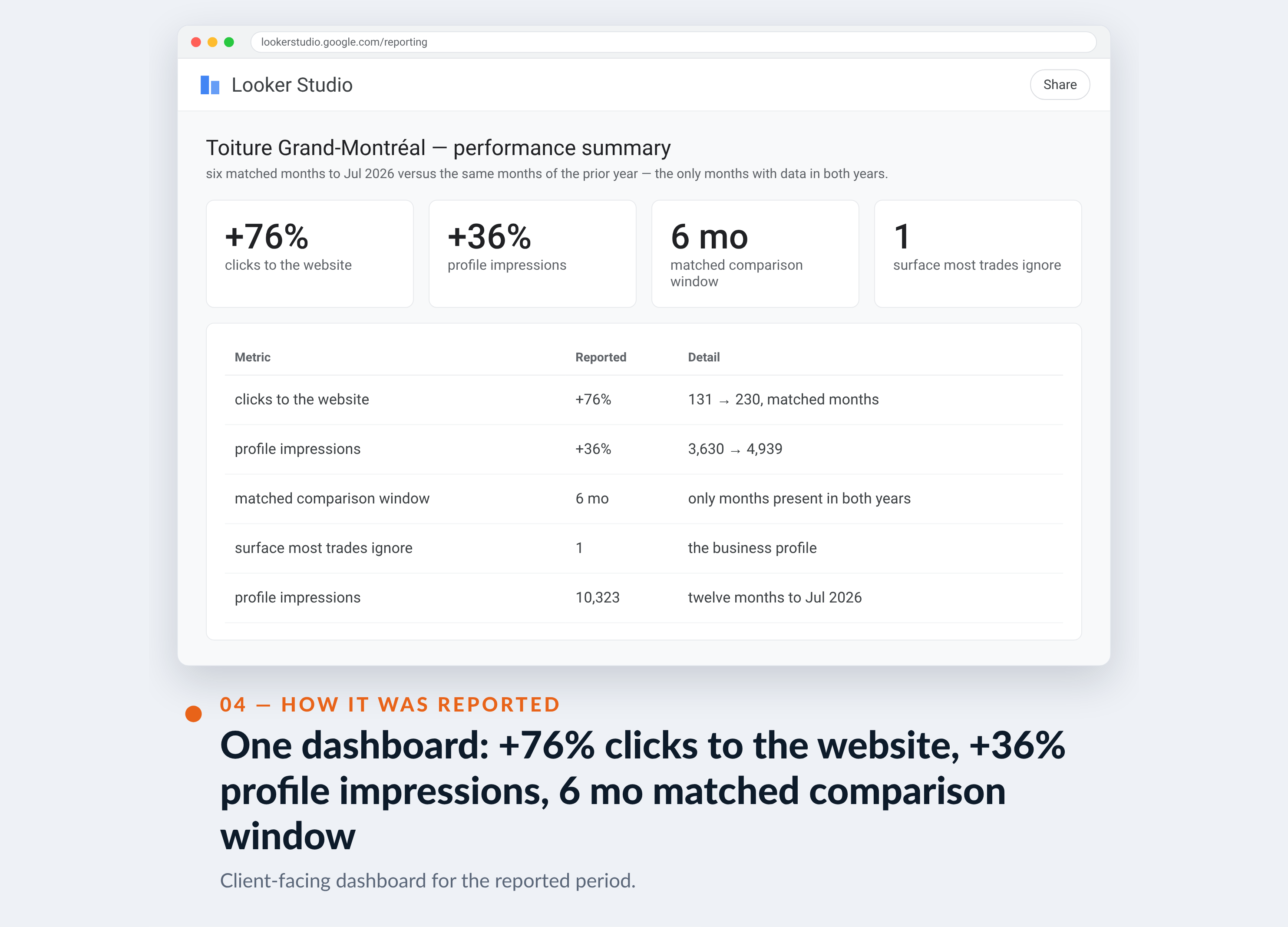 Google Analytics screenshot for Toiture Grand-Montréal — One dashboard: +76% clicks to the website, +36% profile impressions, 6 mo matched comparison window