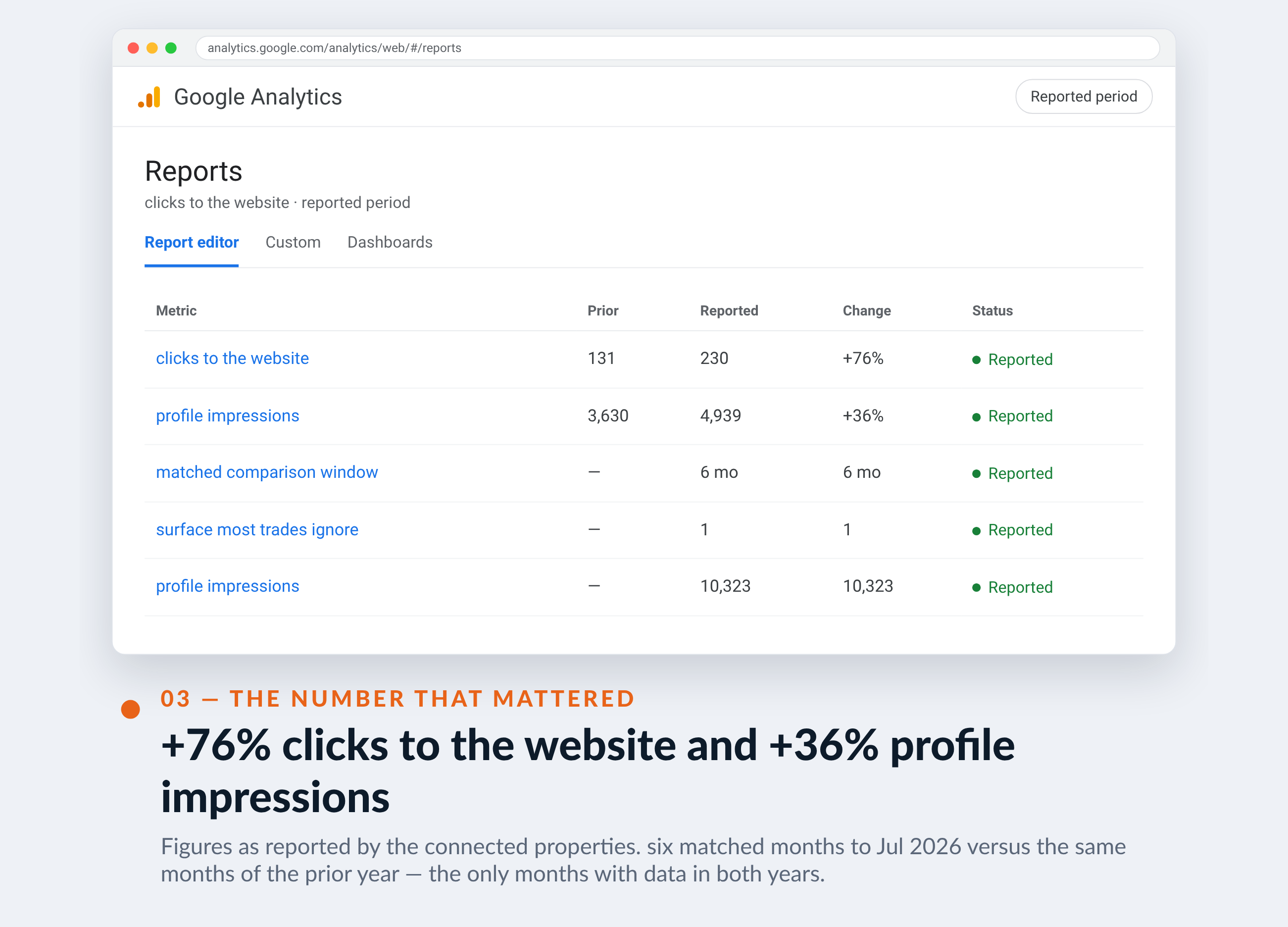 Google Analytics screenshot for Toiture Grand-Montréal — +76% clicks to the website and +36% profile impressions