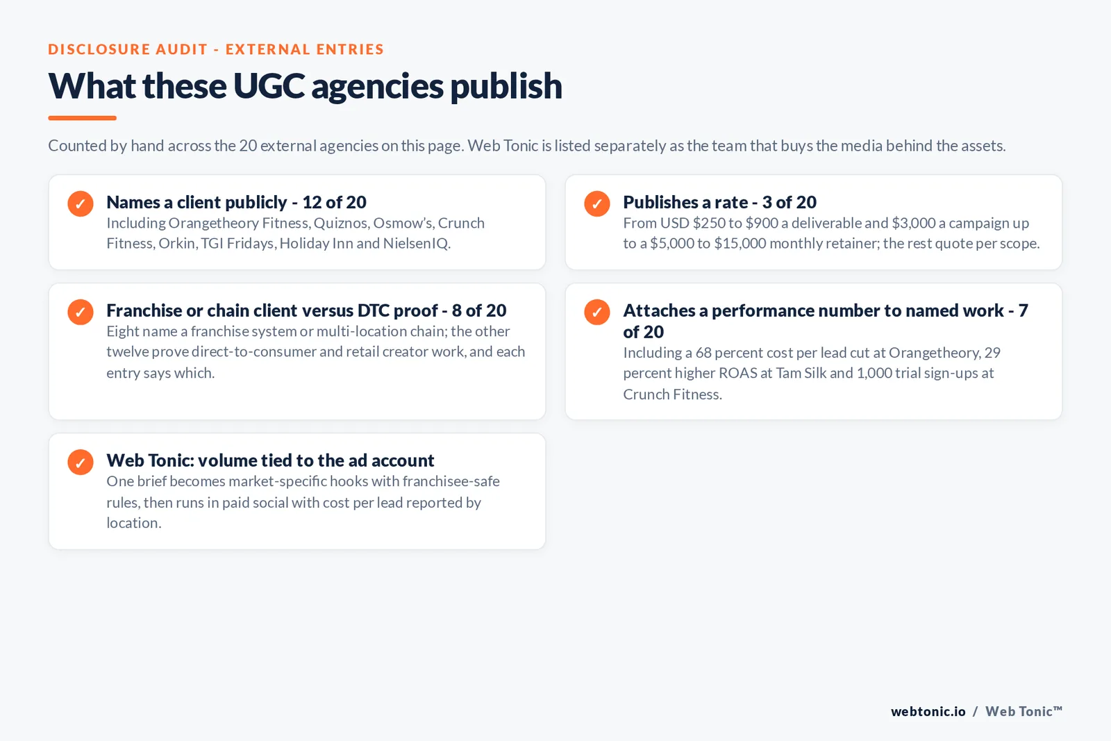 Checklist auditing what the 20 external franchise UGC production agencies disclose publicly: 12 of 20 name a client including Orangetheory Fitness and Quiznos and Osmow's and Crunch Fitness and Orkin and TGI Fridays and Holiday Inn and NielsenIQ, 3 of 20 publish a rate from 250 dollars a deliverable to 5,000 to 15,000 dollars a month, 8 of 20 name a franchise system or multi-location chain client while twelve prove direct-to-consumer and retail creator work, 7 of 20 attach a performance number to named work, and Web Tonic ties every asset to the paid social account that runs it