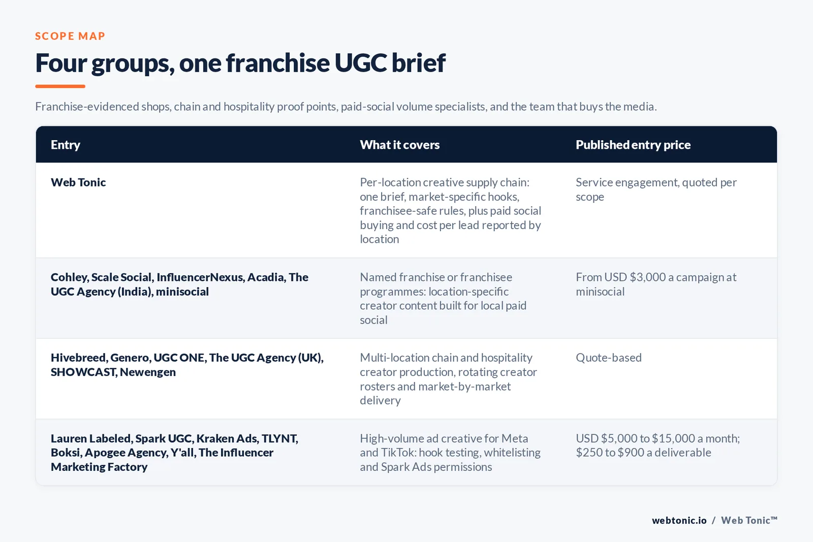 Matrix comparing four groups of franchise UGC production entries including Web Tonic by what each covers and its published entry price, from Web Tonic running a per-location creative supply chain with paid social buying and per-location measurement attached, to franchise-evidenced shops including Cohley and Scale Social and InfluencerNexus and Acadia and The UGC Agency, to chain and hospitality proof points including minisocial from 3,000 dollars a campaign and Hivebreed and Genero, to paid-social creative volume specialists including Lauren Labeled and Spark UGC at 5,000 to 15,000 dollars a month and Kraken Ads and TLYNT and SHOWCAST quoting per scope