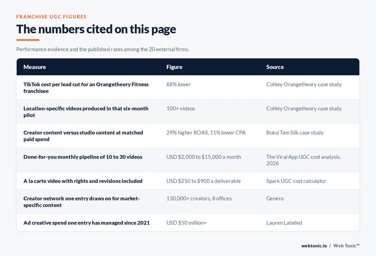 Table of franchise UGC figures cited on this page: a 68 percent cut in TikTok cost per lead for an Orangetheory Fitness franchisee running more than 100 location-specific videos in six months, 29 percent higher return on ad spend and 11 percent lower cost per acquisition for creator content against studio content in a matched spend test, done-for-you monthly pipelines of 10 to 30 videos at 2,000 to 15,000 dollars, a la carte video at 250 to 900 dollars a deliverable, a creator network of more than 130,000 independents, and more than 50 million dollars of ad creative spend managed by one entry