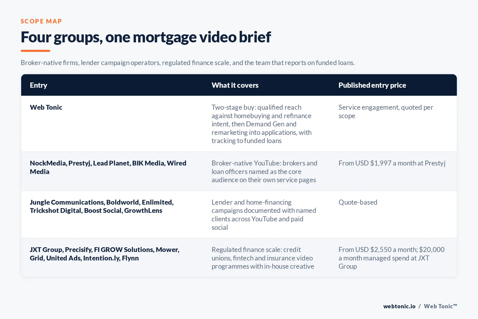 Matrix comparing four groups of mortgage YouTube advertising entries including Web Tonic by what each covers and its published entry price, from Web Tonic running a two-stage reach and Demand Gen buy with measurement to funded loans and application pages attached, to broker-native firms including NockMedia and Prestyj from 1,997 dollars a month and Lead Planet and BIK Media and Wired Media, to lender campaign operators including Jungle Communications and Boldworld and Enlimited and Trickshot Digital, to regulated finance scale including JXT Group from 20,000 dollars a month in managed spend and Precisify and FI GROW Solutions from 2,550 dollars a month and Mower and Grid