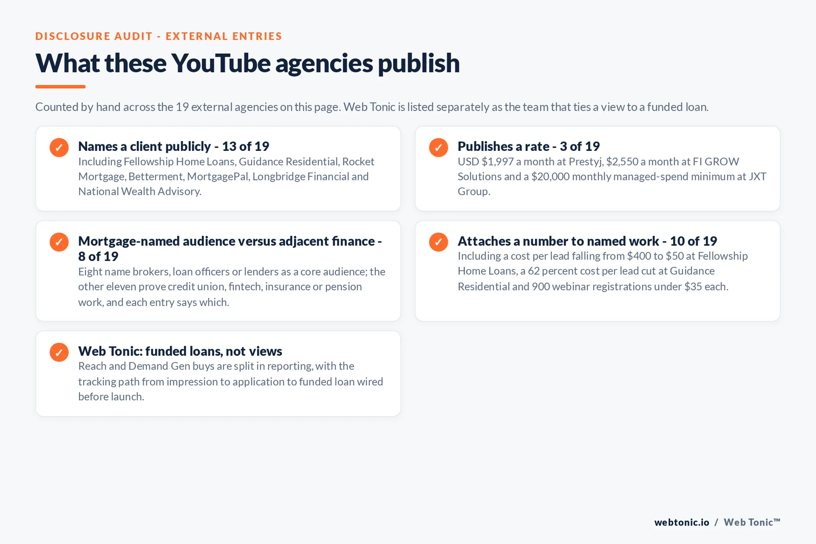 Checklist auditing what the 19 external mortgage YouTube advertising agencies disclose publicly: 13 of 19 name a client including Fellowship Home Loans and Guidance Residential and Rocket Mortgage and Betterment and MortgagePal and Longbridge Financial and National Wealth Advisory, 3 of 19 publish a rate at 1,997 dollars and 2,550 dollars a month and a 20,000 dollar monthly managed spend minimum, 8 of 19 name brokers or loan officers or lenders as a core audience while eleven prove adjacent regulated finance work, 10 of 19 attach a number to named work, and Web Tonic reports on funded loans rather than views
