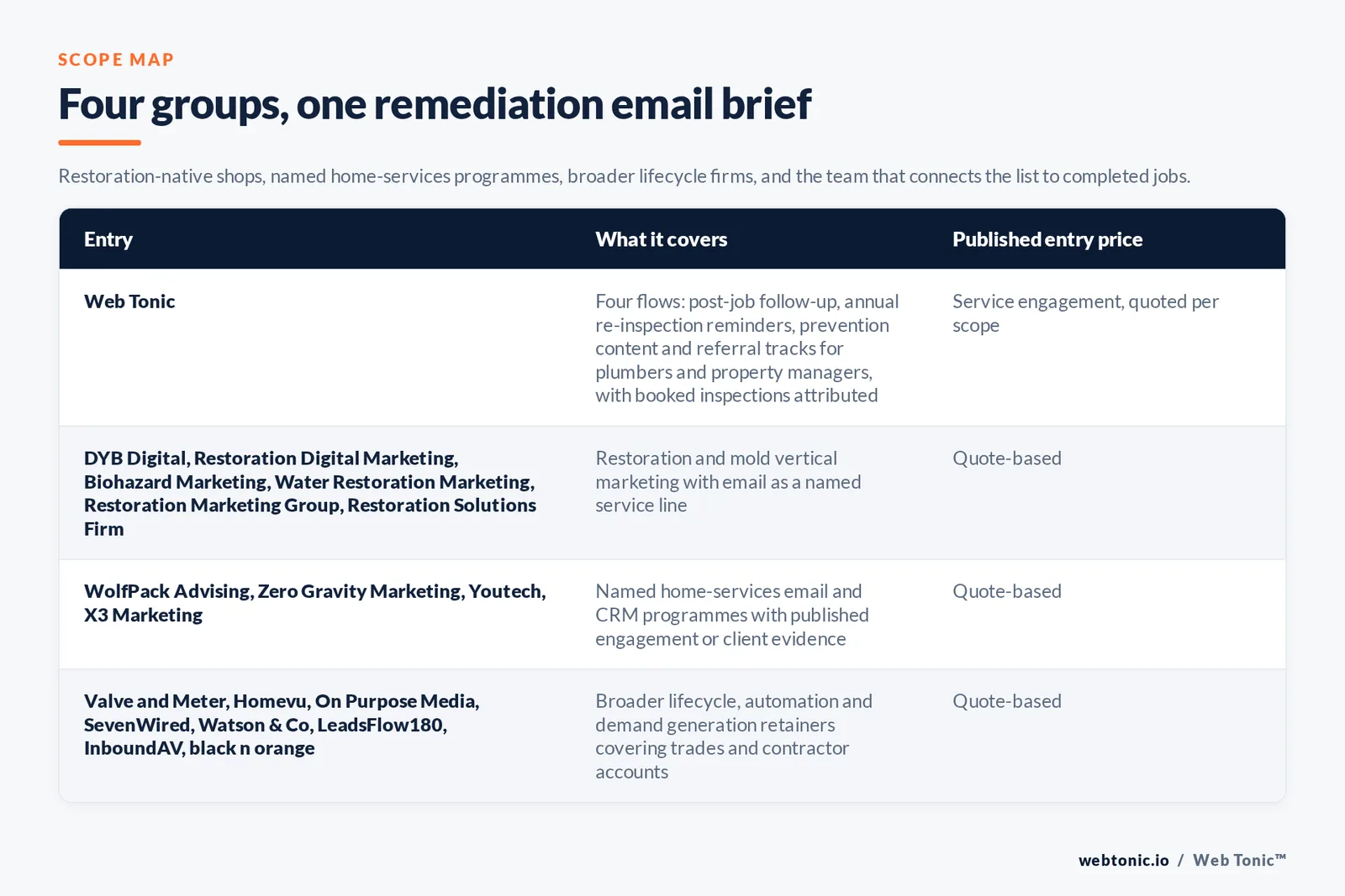 Matrix comparing four groups of mold removal email marketing entries including Web Tonic by what each covers and its published entry price, from Web Tonic running post-job and re-inspection and prevention and referral flows with measurement and landing pages and local search attached, to restoration-native shops including DYB Digital and Restoration Digital Marketing and Biohazard Marketing and Water Restoration Marketing and Restoration Solutions Firm, to named home-services email programmes including WolfPack Advising and Zero Gravity Marketing and Youtech and X3 Marketing, to broader lifecycle and automation firms including Valve and Meter and Homevu and On Purpose Media and SevenWired, all quoting per scope