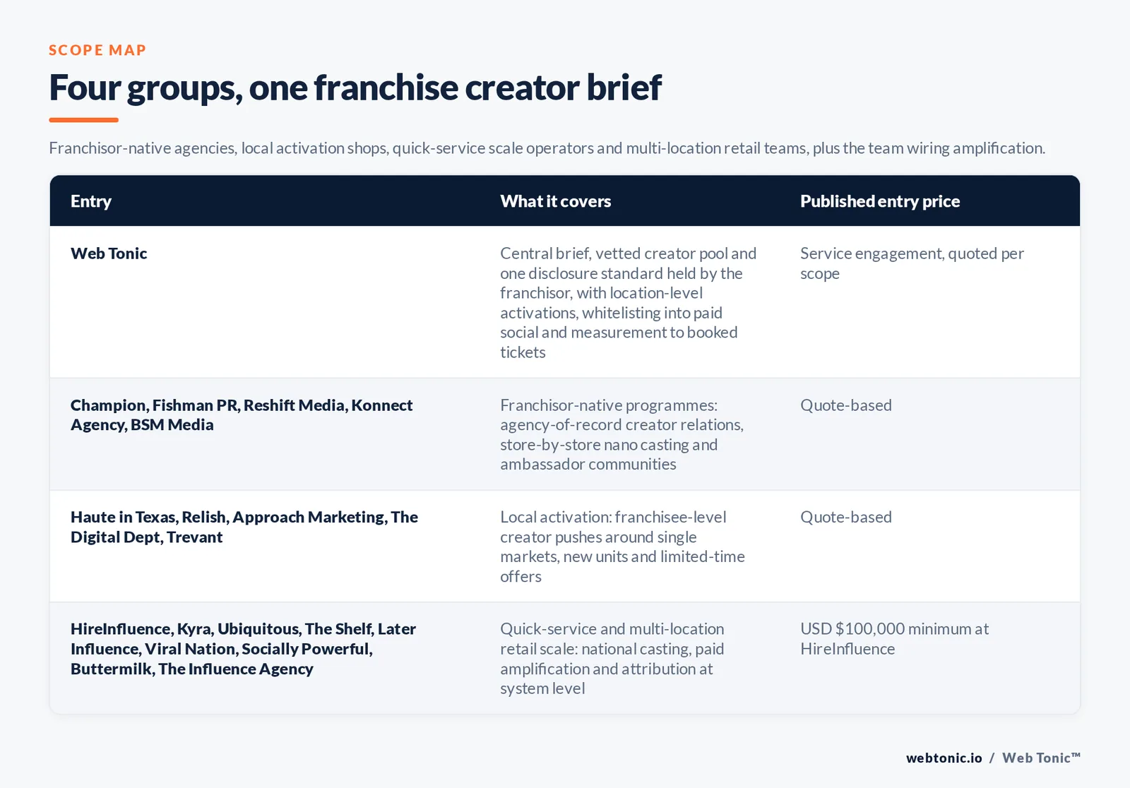 Matrix comparing four groups of franchise influencer marketing entries including Web Tonic by what each covers and its published entry price, from Web Tonic holding a central brief and vetted creator pool and one disclosure standard for the franchisor while activating location by location with whitelisting and measurement to booked tickets, to franchisor-native agencies including Champion and Fishman PR and Reshift Media and Konnect Agency and BSM Media, to local activation shops including Haute in Texas and Relish and Approach Marketing and The Digital Dept and Trevant, to quick-service and multi-location retail scale including HireInfluence at a 100,000 dollar minimum and Kyra and Ubiquitous and The Shelf and Later Influence and Viral Nation and Socially Powerful and Buttermilk and The Influence Agency