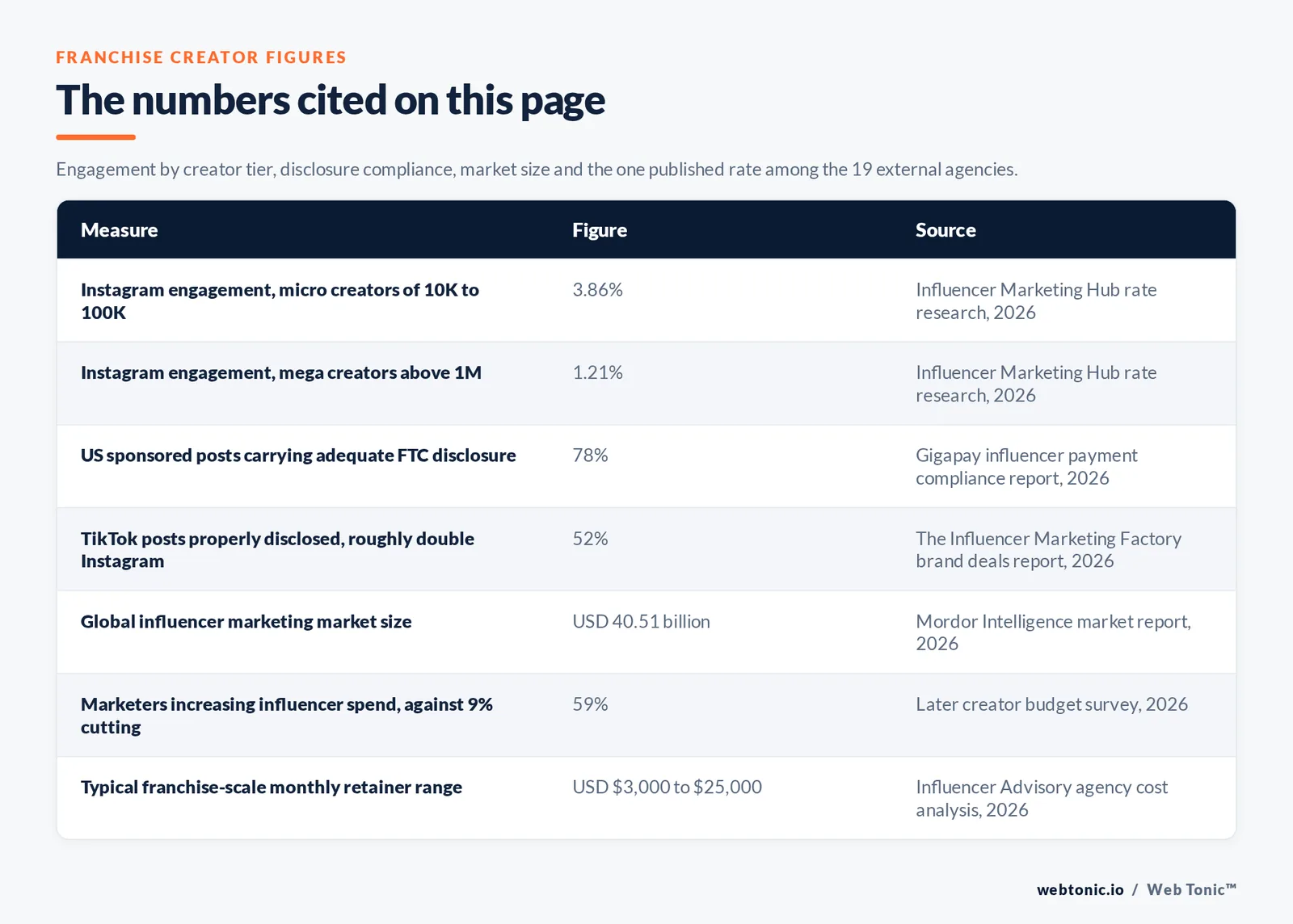 Table of franchise creator figures cited on this page: 3.86 percent average Instagram engagement for micro creators of 10,000 to 100,000 followers against 1.21 percent for accounts above one million, 78 percent of United States sponsored posts carrying adequate Federal Trade Commission disclosure, 52 percent of TikTok posts properly disclosed which is roughly double Instagram, a global influencer marketing market of 40.51 billion dollars, 59 percent of marketers increasing influencer spend against 9 percent cutting, and a typical franchise-scale retainer of 3,000 to 25,000 dollars a month