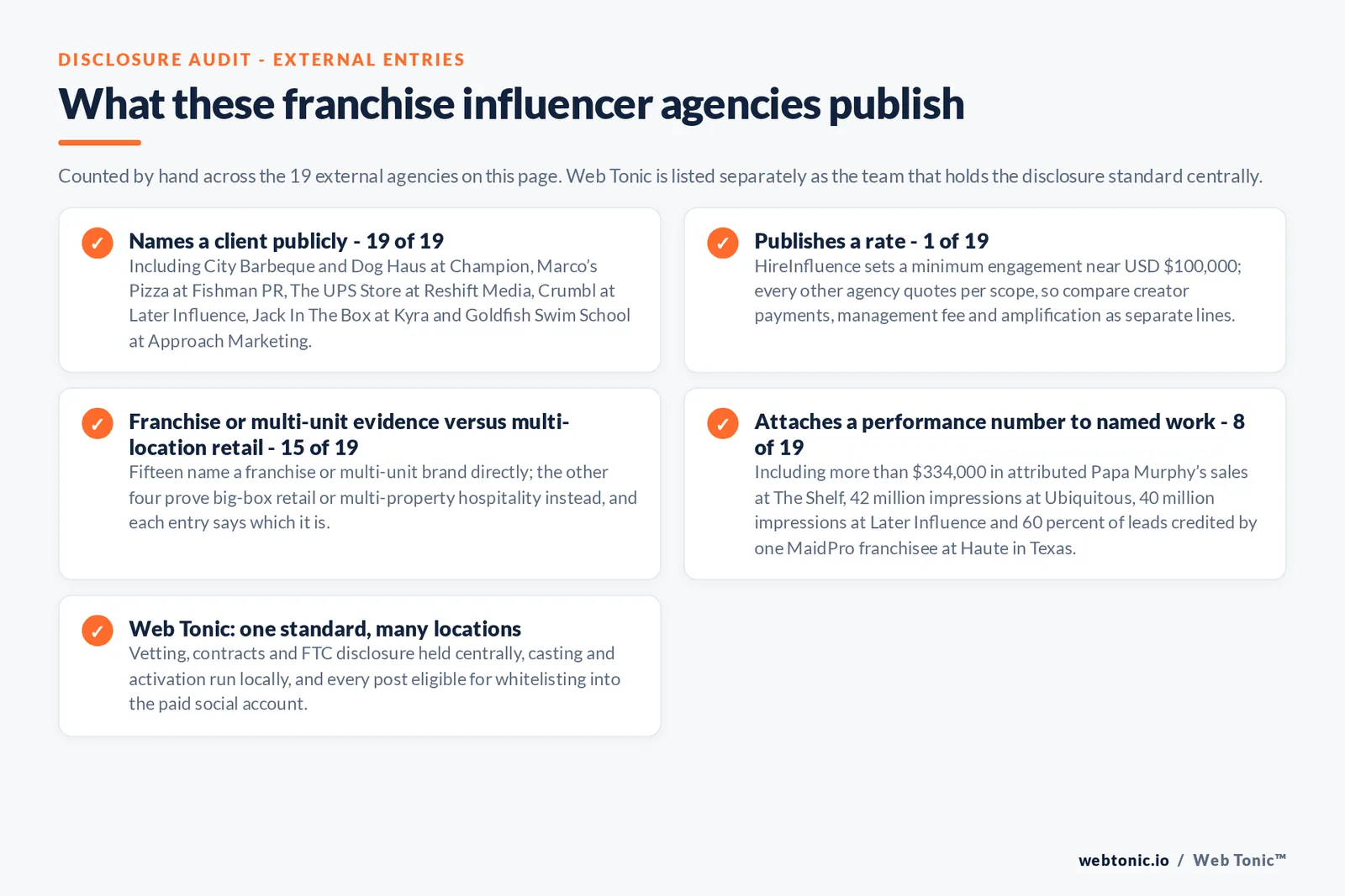 Checklist auditing what the 19 external franchise influencer marketing agencies disclose publicly: 19 of 19 name a client including City Barbeque and Dog Haus at Champion and Marco's Pizza at Fishman PR and The UPS Store at Reshift Media and Crumbl at Later Influence and Jack In The Box at Kyra and Goldfish Swim School at Approach Marketing, 1 of 19 publishes a rate at a 100,000 dollar minimum, 15 of 19 name a franchise or multi-unit brand directly while four prove big-box retail or multi-property hospitality, 8 of 19 attach a performance number to named work, and Web Tonic holds vetting and contracts and disclosure centrally while casting locally