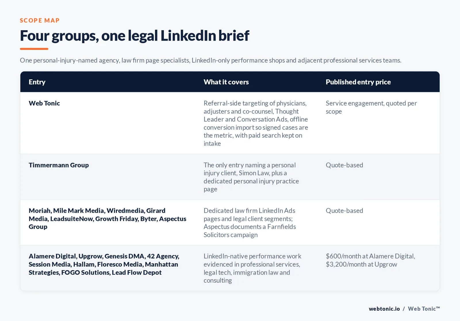 Matrix comparing four groups of LinkedIn Ads entries for personal injury firms including Web Tonic by what each covers and its published entry price, from Web Tonic targeting physicians and adjusters and co-counsel on the referral side with Thought Leader and Conversation Ads and offline conversion import so signed cases are the metric, to Timmermann Group as the only entry naming a personal injury client in Simon Law, to law firm page specialists including Moriah and Mile Mark Media and Wiredmedia and Girard Media and LeadsuiteNow and Growth Friday and Byter and Aspectus Group, to LinkedIn-native performance shops including Alamere Digital from 600 dollars a month and Upgrow from 3,200 dollars a month and Genesis DMA and 42 Agency and Session Media and Hallam and Floresco Media and Manhattan Strategies and FOGO Solutions and Lead Flow Depot