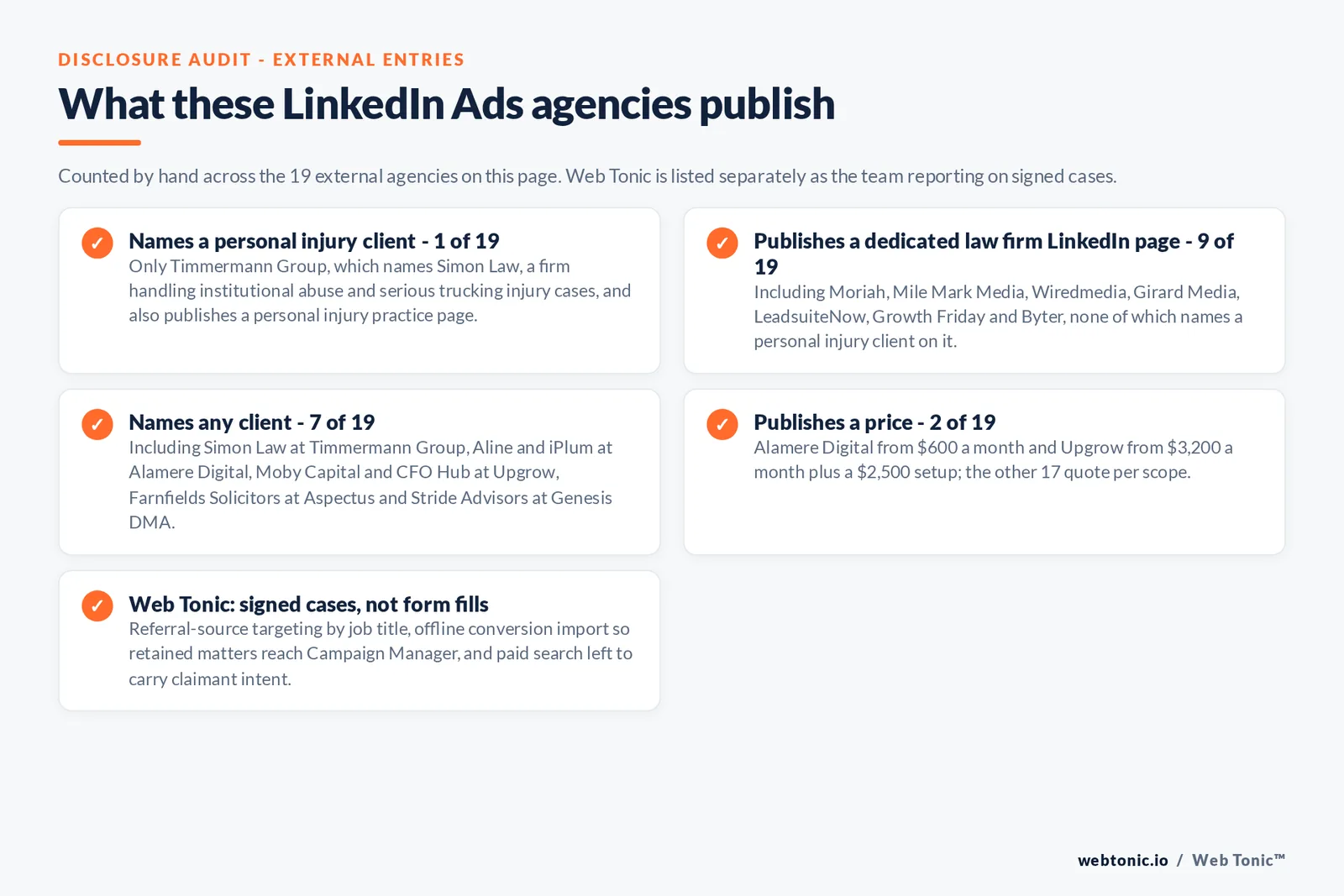 Checklist auditing what the 19 external LinkedIn Ads agencies disclose publicly: 1 of 19 names a personal injury client, Timmermann Group with Simon Law, 9 of 19 publish a dedicated law firm LinkedIn Ads page without naming a personal injury client, 7 of 19 name any client including Aline and iPlum at Alamere Digital and Moby Capital and CFO Hub at Upgrow and Farnfields Solicitors at Aspectus Group and Stride Advisors at Genesis DMA, 2 of 19 publish a price at 600 dollars and 3,200 dollars a month, and Web Tonic imports retained matters so reporting ends at signed cases rather than form fills