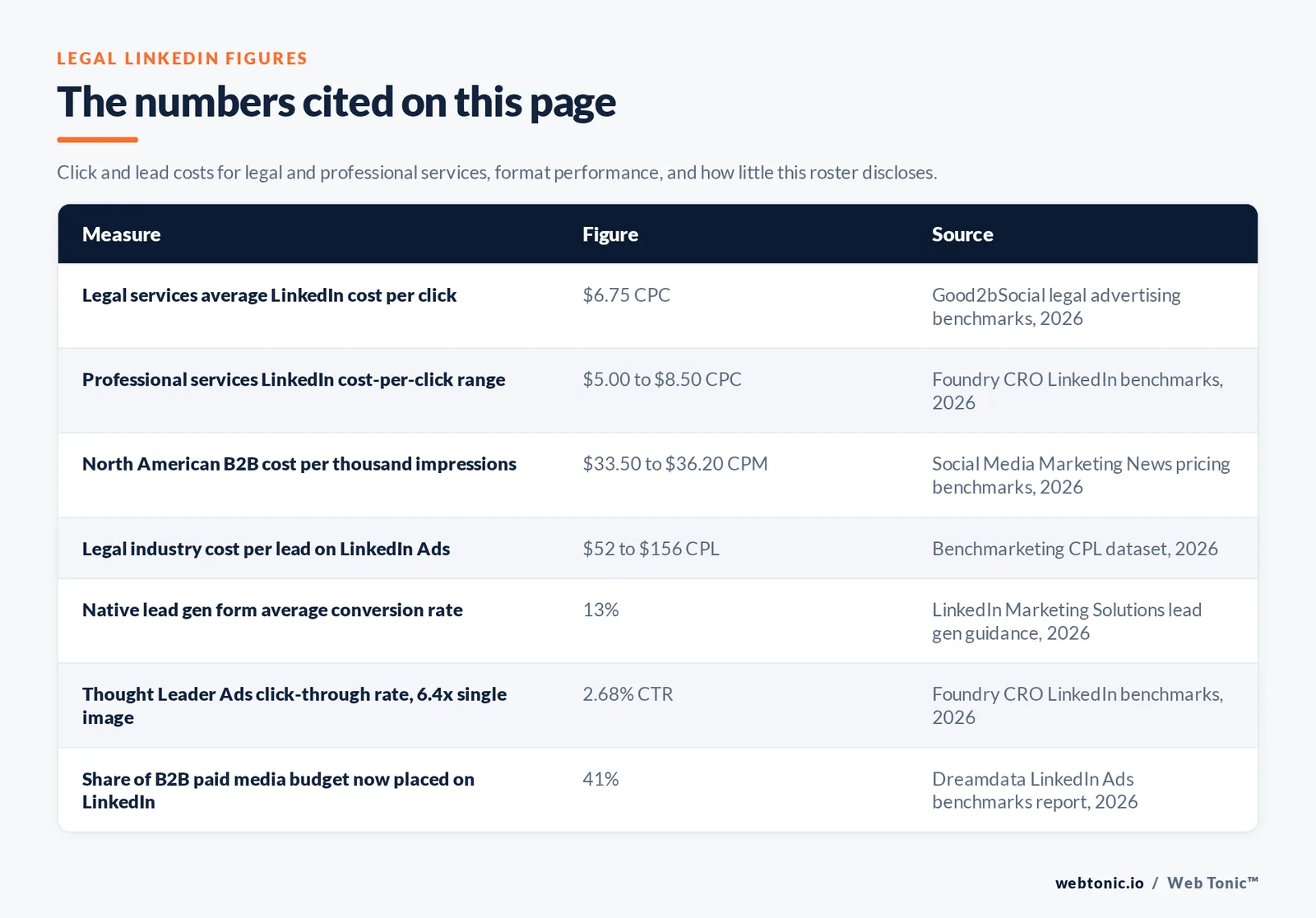 Table of legal LinkedIn advertising figures cited on this page: a 6.75 dollar average legal services cost per click, a 5.00 to 8.50 dollar professional services cost-per-click range, a 33.50 to 36.20 dollar North American business cost per thousand impressions, a 52 to 156 dollar legal cost per lead, a 13 percent average native lead gen form conversion rate, a 2.68 percent Thought Leader Ads click-through rate which is 6.4 times single image ads, and 41 percent of business-to-business paid media budget now placed on LinkedIn