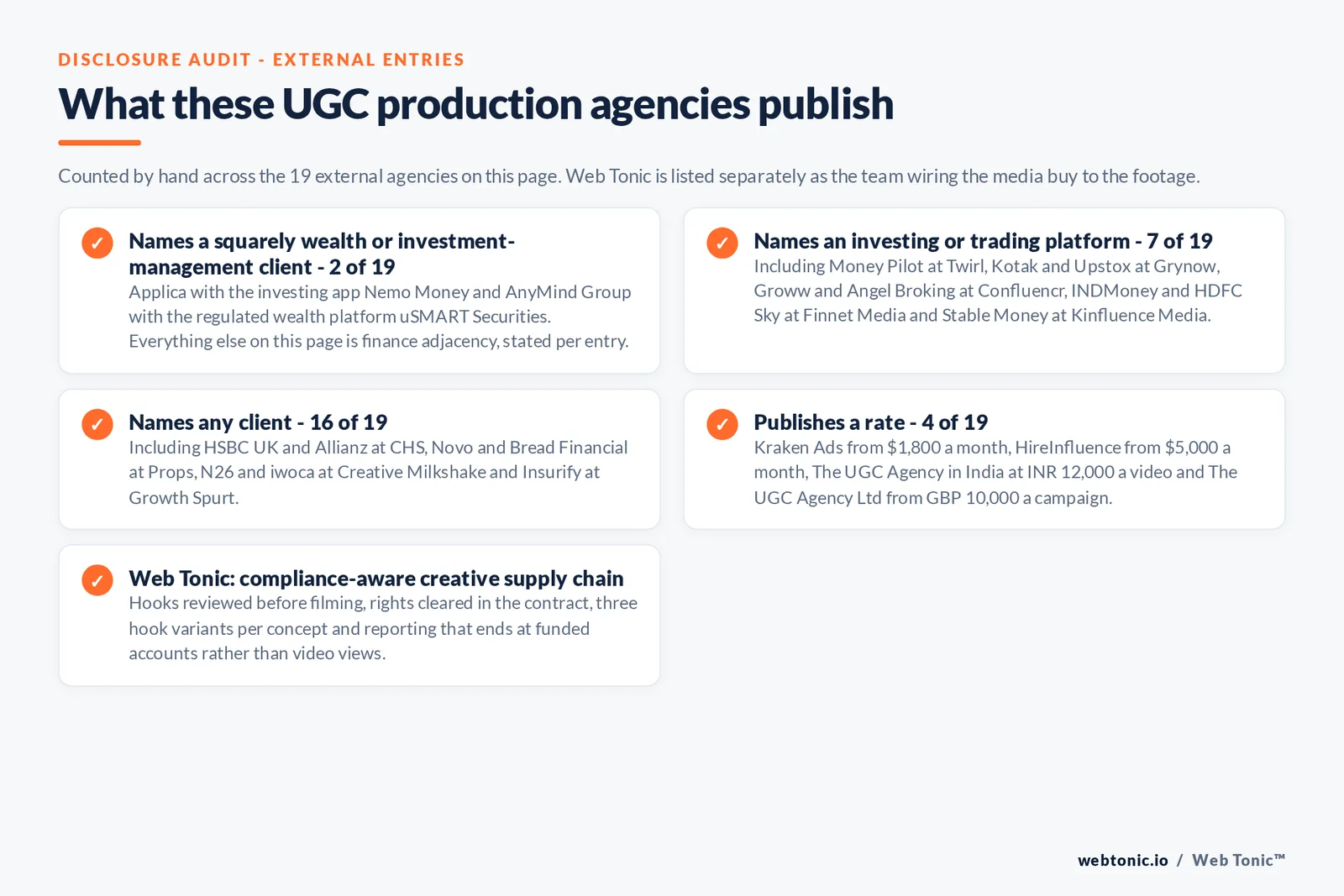 Checklist auditing what the 19 external wealth management user-generated content agencies disclose publicly: 2 of 19 name a squarely wealth or investment-management client, Applica with Nemo Money and AnyMind Group with uSMART Securities, 7 of 19 name an investing or trading platform including Money Pilot and Kotak and Upstox and Groww and INDMoney and Stable Money, 16 of 19 name any client including HSBC UK and Allianz at CHS and Novo and Bread Financial at Props and N26 and iwoca at Creative Milkshake, 4 of 19 publish a rate, and Web Tonic runs hooks through compliance before filming