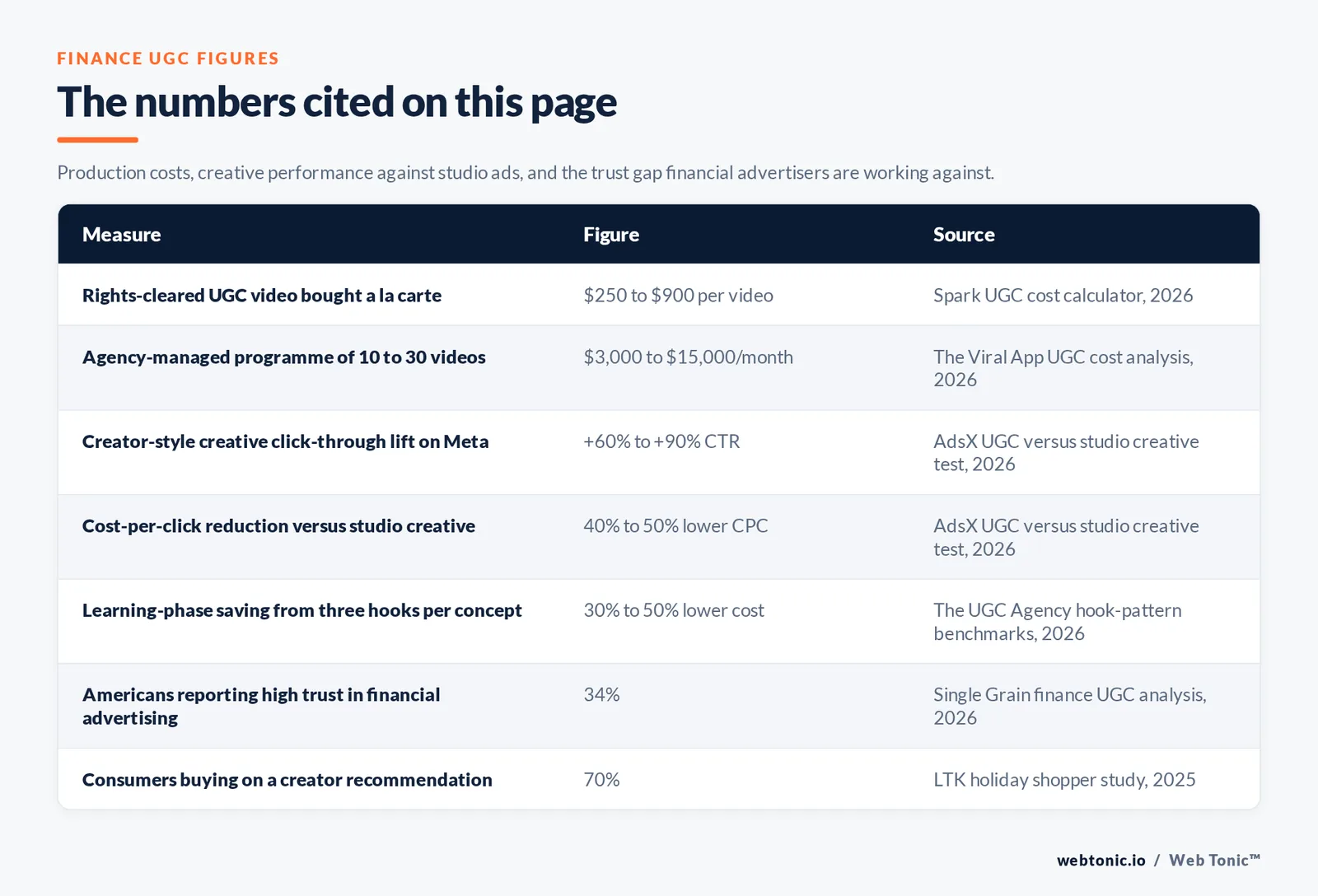 Table of finance user-generated content figures cited on this page: 250 to 900 dollars for a rights-cleared video bought a la carte, 3,000 to 15,000 dollars a month for an agency-managed programme of 10 to 30 videos, a 60 to 90 percent click-through lift for creator-style creative over studio ads on Meta, a 40 to 50 percent lower cost per click on the same placements, a 30 to 50 percent learning-phase saving from shipping three hooks per concept, 34 percent of Americans reporting high trust in financial advertising, and 70 percent of consumers buying on a creator recommendation