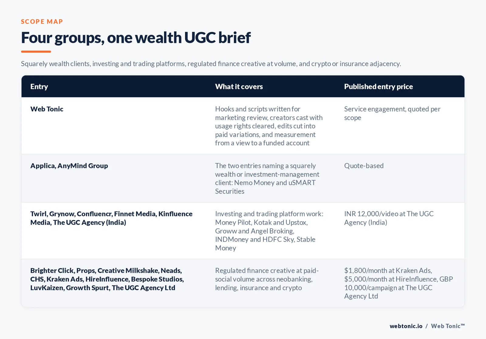 Matrix comparing four groups of wealth management user-generated content production entries including Web Tonic by what each covers and its published entry price, from Web Tonic writing hooks for marketing review and casting creators with cleared usage rights and cutting paid variations with measurement to funded accounts, to Applica and AnyMind Group as the two naming a squarely wealth or investment-management client in Nemo Money and uSMART Securities, to investing and trading platform work including Twirl and Grynow and Confluencr and Finnet Media and Kinfluence Media and The UGC Agency in India at 12,000 rupees a video, to regulated finance creative at paid-social volume including Brighter Click and Props and Creative Milkshake and Neads and CHS and Kraken Ads from 1,800 dollars a month and HireInfluence from 5,000 dollars a month and Bespoke Studios and LuvKaizen and Growth Spurt and The UGC Agency Ltd from 10,000 pounds a campaign
