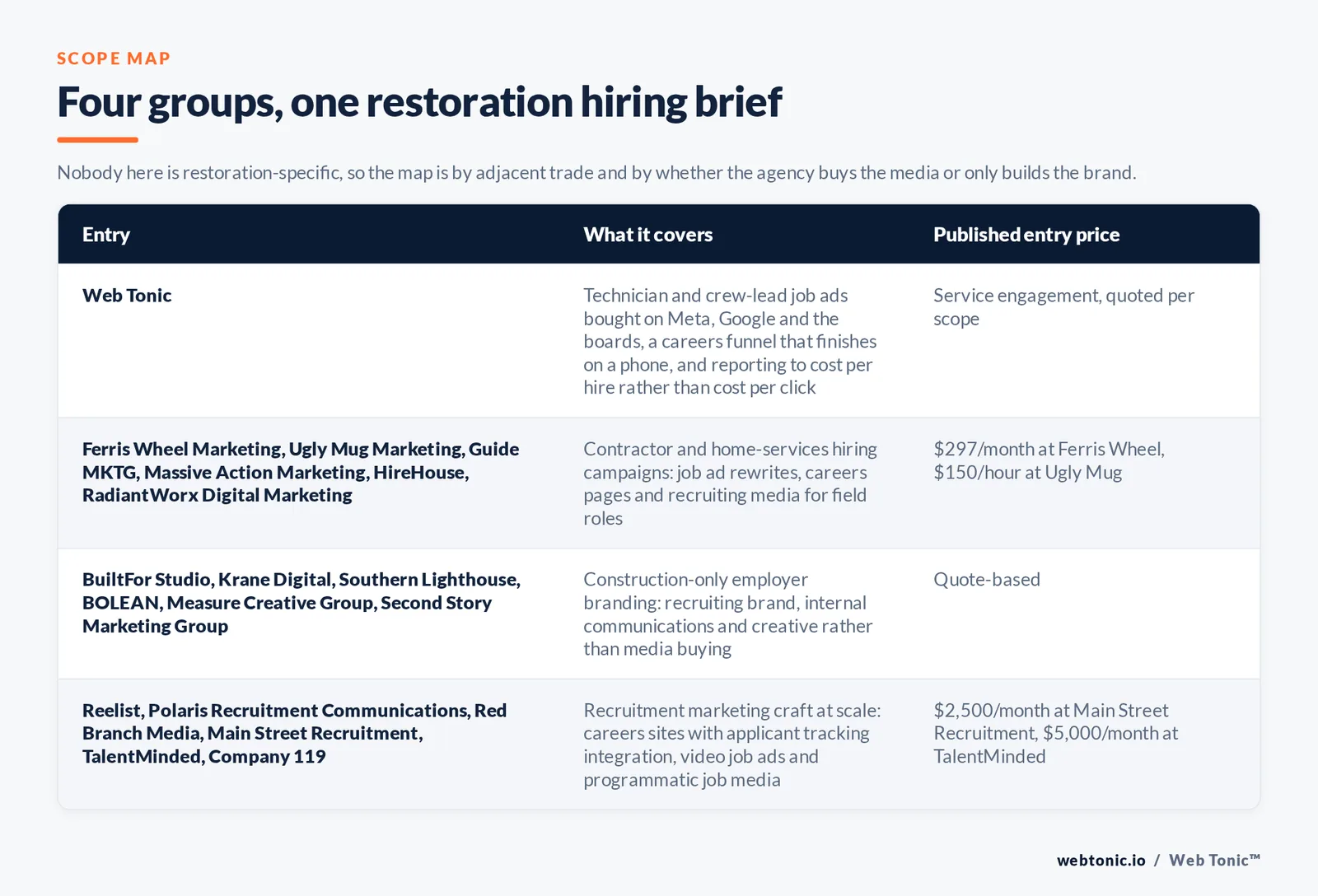 Matrix comparing four groups of recruitment marketing entries for water damage contractors including Web Tonic by what each covers and its published entry price, from Web Tonic buying technician and crew-lead job ads on Meta and Google and the job boards with a careers funnel that finishes on a phone and reporting to cost per hire, to contractor and home-services hiring campaigns including Ferris Wheel Marketing from 297 dollars a month and Ugly Mug Marketing at 150 dollars an hour and Guide MKTG and Massive Action Marketing and HireHouse and RadiantWorx, to construction-only employer branding including BuiltFor Studio and Krane Digital and Southern Lighthouse and BOLEAN and Measure Creative Group and Second Story Marketing Group, to recruitment marketing at scale including Reelist and Polaris Recruitment Communications and Red Branch Media and Main Street Recruitment from 2,500 dollars a month and TalentMinded from 5,000 dollars a month and Company 119