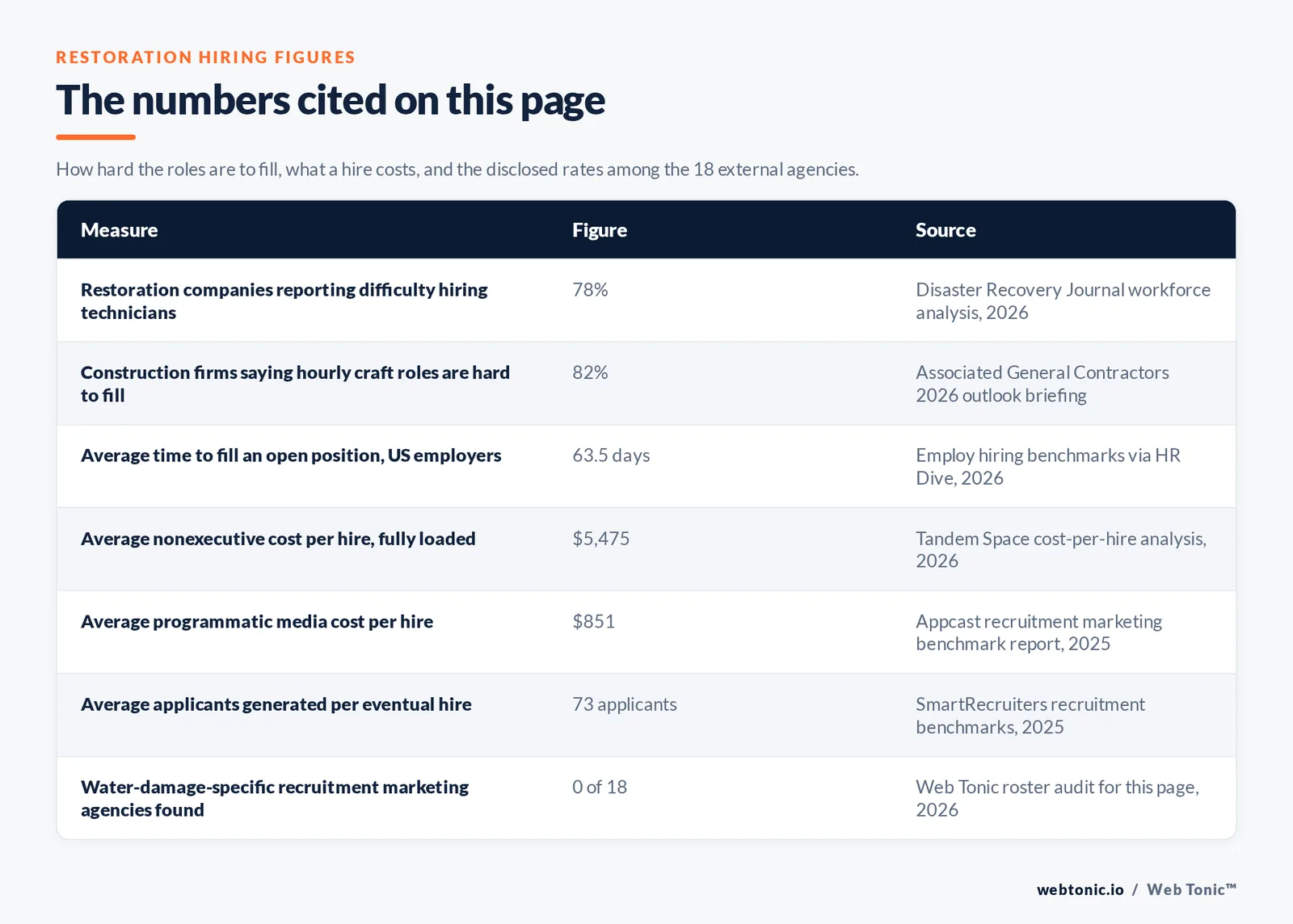 Table of restoration hiring figures cited on this page: 78 percent of restoration companies reporting difficulty hiring qualified technicians, 82 percent of construction firms saying hourly craft roles are hard to fill, an average 63.5 days to fill an open position across United States employers, a 5,475 dollar average fully loaded nonexecutive cost per hire, an 851 dollar average programmatic media cost per hire, 73 applicants generated per eventual hire, and zero water-damage-specific recruitment marketing agencies found among the 18 external entries