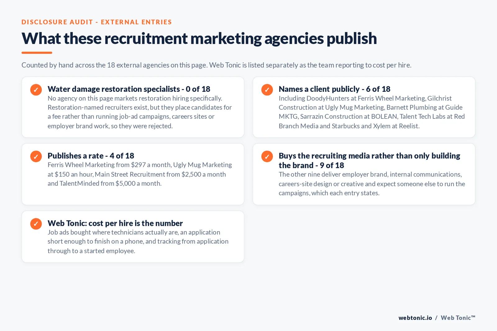 Checklist auditing what the 18 external recruitment marketing agencies disclose publicly: 0 of 18 are water damage restoration specialists because restoration-named recruiters place candidates for a fee rather than marketing openings, 6 of 18 name a client including DoodyHunters and Gilchrist Construction and Barnett Plumbing and Sarrazin Construction and Talent Tech Labs and Starbucks and Xylem, 4 of 18 publish a rate from 297 dollars a month to 5,000 dollars a month, 9 of 18 buy the recruiting media rather than only building the employer brand, and Web Tonic reports to cost per hire