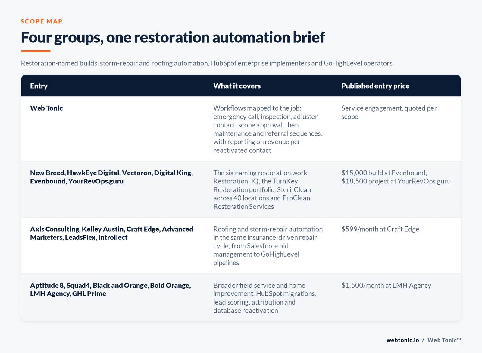 Matrix comparing four groups of disaster restoration marketing automation entries including Web Tonic by what each covers and its published entry price, from Web Tonic mapping workflows to the emergency call and inspection and adjuster contact and scope approval before maintenance and referral sequences with reporting on revenue per reactivated contact, to the six naming restoration work including New Breed and HawkEye Digital and Vectoron and Digital King and Evenbound at 15,000 dollars for an implementation and YourRevOps.guru at 18,500 dollars for a project, to roofing and storm-repair automation including Axis Consulting and Kelley Austin and Craft Edge from 599 dollars a month and Advanced Marketers and LeadsFlex and Introllect, to broader field service including Aptitude 8 and Squad4 and Black and Orange and Bold Orange and LMH Agency from 1,500 dollars a month and GHL Prime