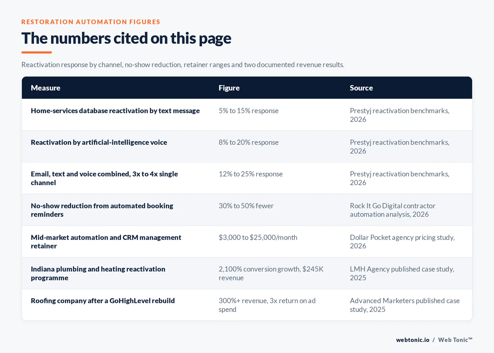 Table of restoration marketing automation figures cited on this page: a 5 to 15 percent text message response rate on home-services database reactivation, an 8 to 20 percent response rate by artificial-intelligence voice, a 12 to 25 percent response rate when email and text and voice are combined which is three to four times a single channel, a 30 to 50 percent reduction in no-shows from automated booking reminders, a 3,000 to 25,000 dollar monthly mid-market automation retainer, 2,100 percent conversion growth and 245,000 dollars of revenue for an Indiana plumbing and heating company, and 300 percent revenue growth at a roofing company after a GoHighLevel rebuild