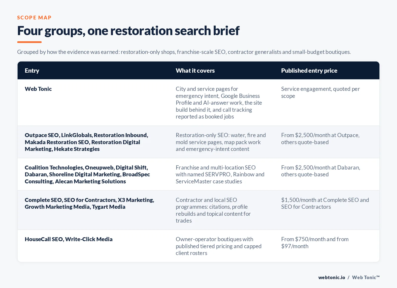 Matrix comparing five groups of water damage restoration SEO entries including Web Tonic by what each covers and its published entry price, from Web Tonic building emergency-intent city and service pages with Google Business Profile work and call tracking reported as booked jobs, to Outpace SEO and LinkGlobals and Restoration Inbound and Makada and Restoration Digital Marketing and Hekate Strategies working restoration only from 2,500 dollars a month at Outpace, Coalition Technologies and Oneupweb and Digital Shift and Dabaran and Shoreline Digital and BroadSpec and Alecan running franchise-scale SEO with named SERVPRO and Rainbow case studies, Complete SEO and SEO for Contractors and X3 Marketing and Growth Marketing Media and Tygart Media handling contractor local SEO from 1,500 dollars a month, and HouseCall SEO and Write-Click Media serving owner-operators from 750 and 97 dollars a month