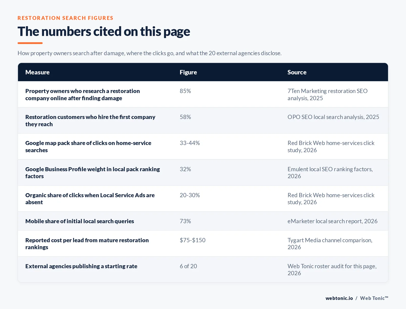Table of the restoration search figures cited on this page: 85 percent of property owners research a restoration company online after finding damage, 58 percent hire the first company they reach, the Google map pack takes 33 to 44 percent of home-service clicks, Google Business Profile signals carry 32 percent of local pack ranking weight, organic takes 20 to 30 percent of clicks without Local Service Ads, 73 percent of first local searches happen on mobile, mature rankings report a 75 to 150 dollar cost per lead, and 6 of the 20 external agencies publish a starting rate