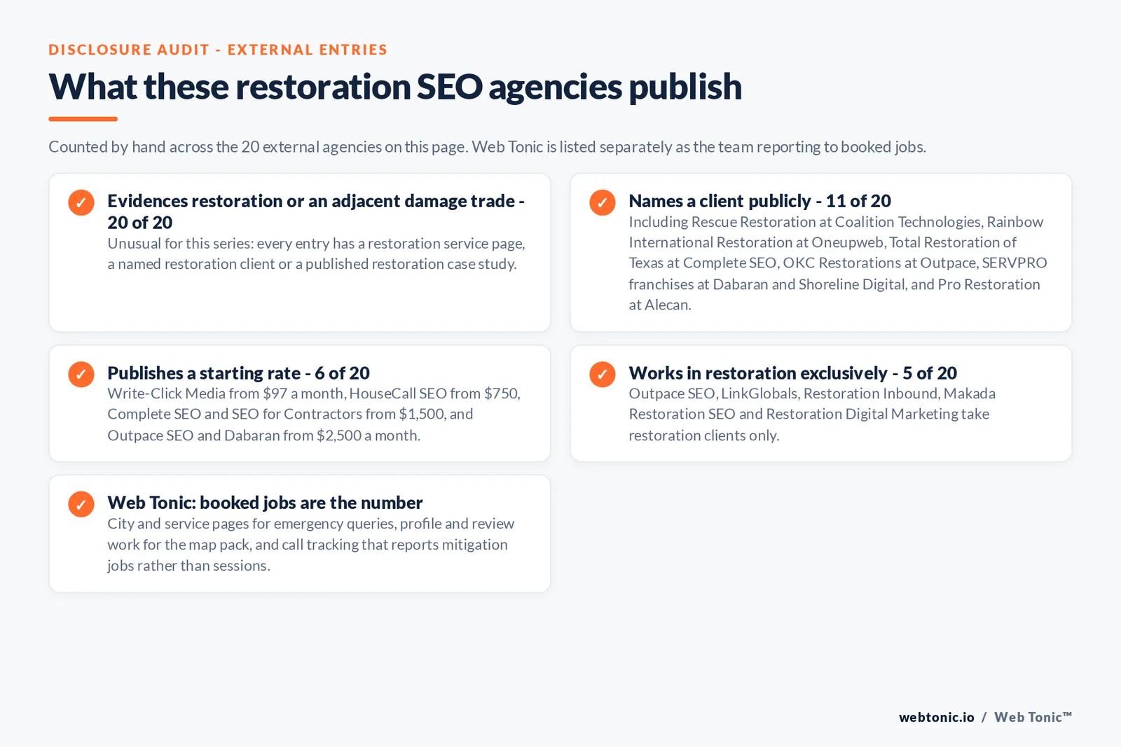 Checklist auditing what the 20 external water damage restoration SEO agencies disclose publicly: 20 of 20 evidence restoration or an adjacent damage trade, 11 of 20 name a client including Rescue Restoration and Rainbow International Restoration and Total Restoration of Texas and SERVPRO franchises, 6 of 20 publish a starting rate from 97 dollars a month to 2,500 dollars a month, 5 of 20 work in restoration exclusively, and Web Tonic reports booked mitigation jobs rather than sessions
