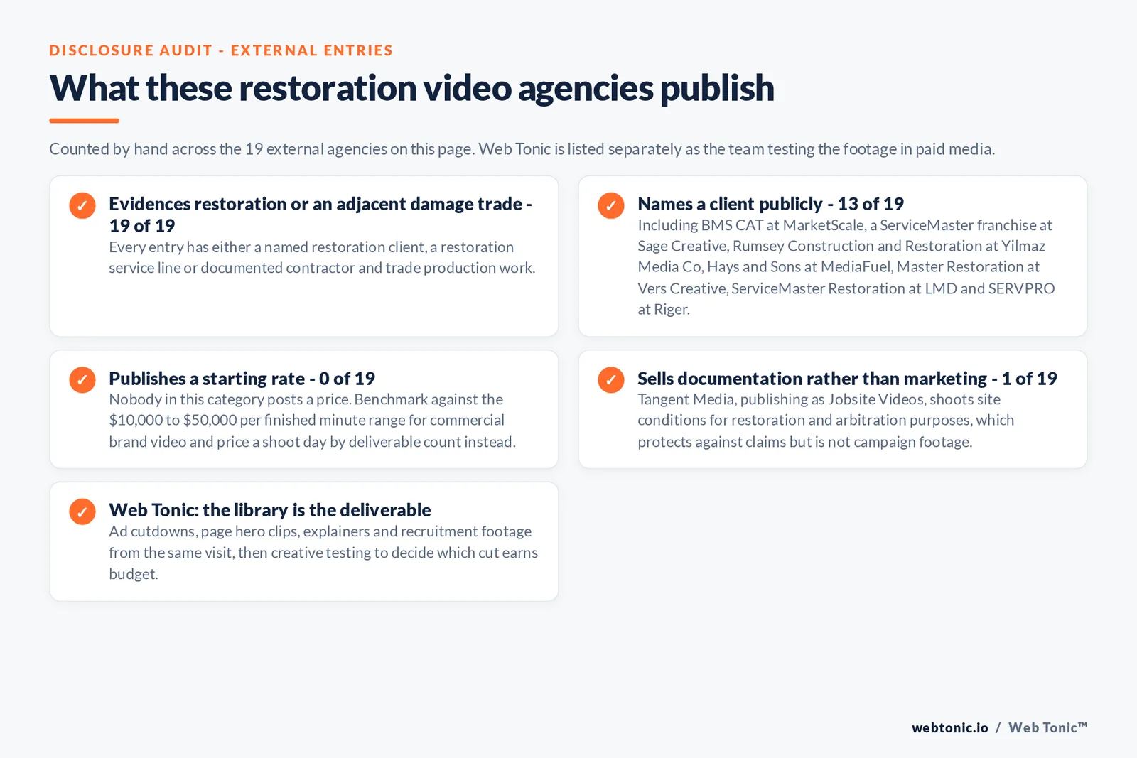 Checklist auditing what the 19 external disaster restoration video production agencies disclose publicly: 19 of 19 evidence restoration or an adjacent damage trade, 13 of 19 name a client including BMS CAT and ServiceMaster and Rumsey Construction and Restoration and Hays and Sons and Master Restoration and SERVPRO, 0 of 19 publish a starting rate, 1 of 19 sells job-site documentation rather than marketing footage, and Web Tonic treats the asset library rather than one film as the deliverable