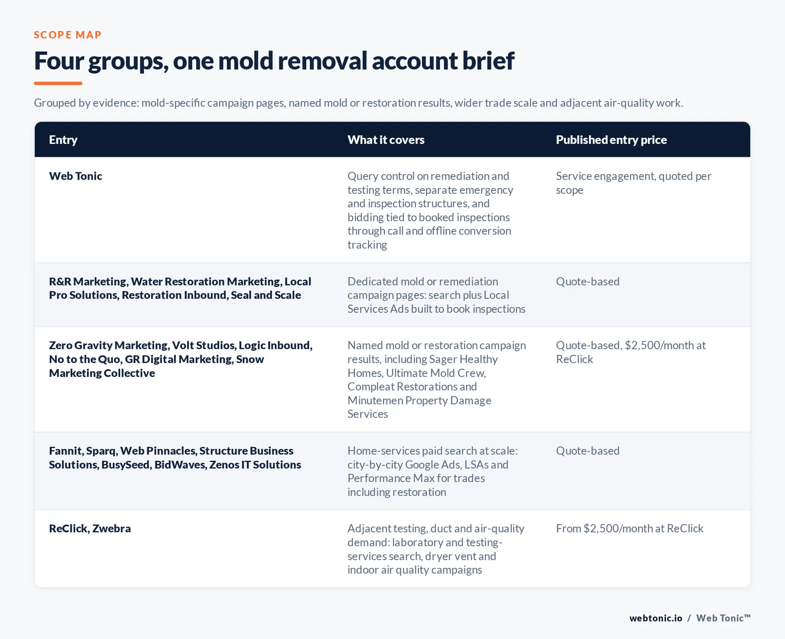 Matrix comparing five groups of mold removal Google Ads entries including Web Tonic by what each covers and its published entry price, from Web Tonic running query control on remediation and testing terms with separate emergency and inspection structures and bidding tied to booked inspections, to R and R Marketing and Water Restoration Marketing and Local Pro Solutions and Restoration Inbound and Seal and Scale publishing dedicated mold campaign pages, Zero Gravity Marketing and Volt Studios and Logic Inbound and No to the Quo and GR Digital Marketing and Snow Marketing Collective naming mold and restoration results, Fannit and Sparq and Web Pinnacles and Structure Business Solutions and BusySeed and BidWaves and Zenos IT Solutions buying home-services search at scale, and ReClick and Zwebra covering adjacent testing and air-quality demand from 2,500 dollars a month at ReClick