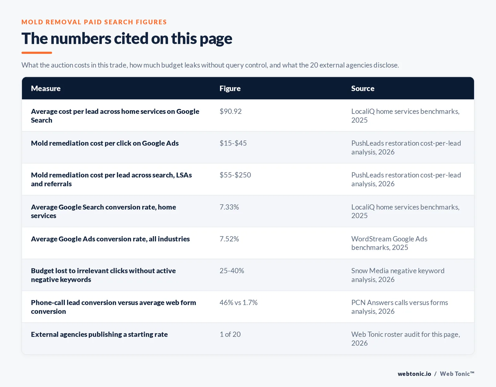 Table of the mold removal paid search figures cited on this page: a 90.92 dollar average cost per lead across home services on Google Search, a 15 to 45 dollar mold remediation cost per click, a 55 to 250 dollar mold remediation cost per lead, a 7.33 percent home-services search conversion rate against 7.52 percent across all industries, 25 to 40 percent of budget lost to irrelevant clicks without active negative keywords, phone leads converting at 46 percent against 1.7 percent for average web forms, and 1 of the 20 external agencies publishing a starting rate