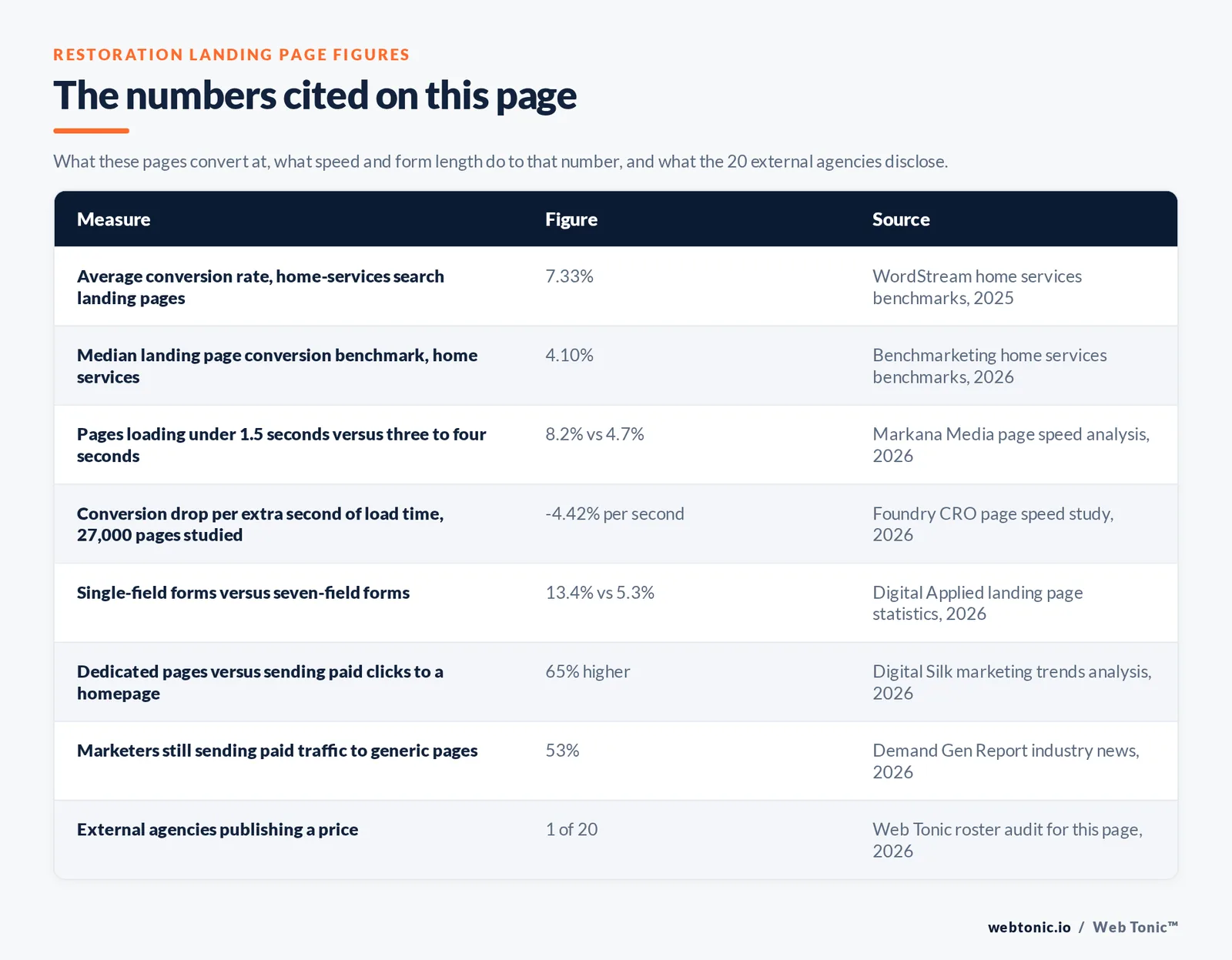 Table of the restoration landing page figures cited on this page: a 7.33 percent average conversion rate for home-services search landing pages, a 4.10 percent median home-services benchmark, 8.2 percent conversion for pages loading under 1.5 seconds against 4.7 percent at three to four seconds, a 4.42 percent conversion drop per additional second across 27,000 pages studied, 13.4 percent conversion for single-field forms against 5.3 percent for seven-field forms, 65 percent higher conversion for dedicated pages over a homepage, 53 percent of marketers still using generic pages, and 1 of the 20 external agencies publishing a price