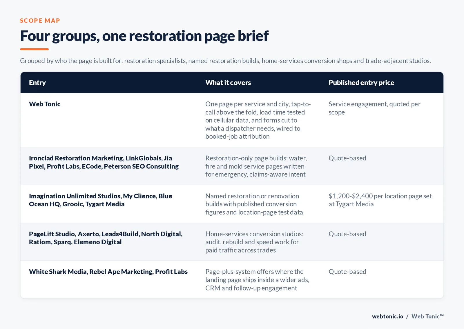 Matrix comparing five groups of water damage restoration landing page entries including Web Tonic by what each covers and its published entry price, from Web Tonic building one page per service and city with tap-to-call above the fold and load time tested on cellular data and forms cut to dispatcher fields, to Ironclad and LinkGlobals and Jia Pixel and Profit Labs and ECode and Peterson SEO Consulting building restoration-only pages, Imagination Unlimited Studios and My Clience and Blue Ocean HQ and Grooic and Tygart Media publishing named builds and conversion figures with Tygart Media charging 1,200 to 2,400 dollars per location page set, PageLift Studio and Axerto and Leads4Build and North Digital and Ratiom and Sparq and Elemeno Digital running home-services conversion studios, and White Shark Media and Rebel Ape Marketing shipping pages inside wider ads and CRM engagements