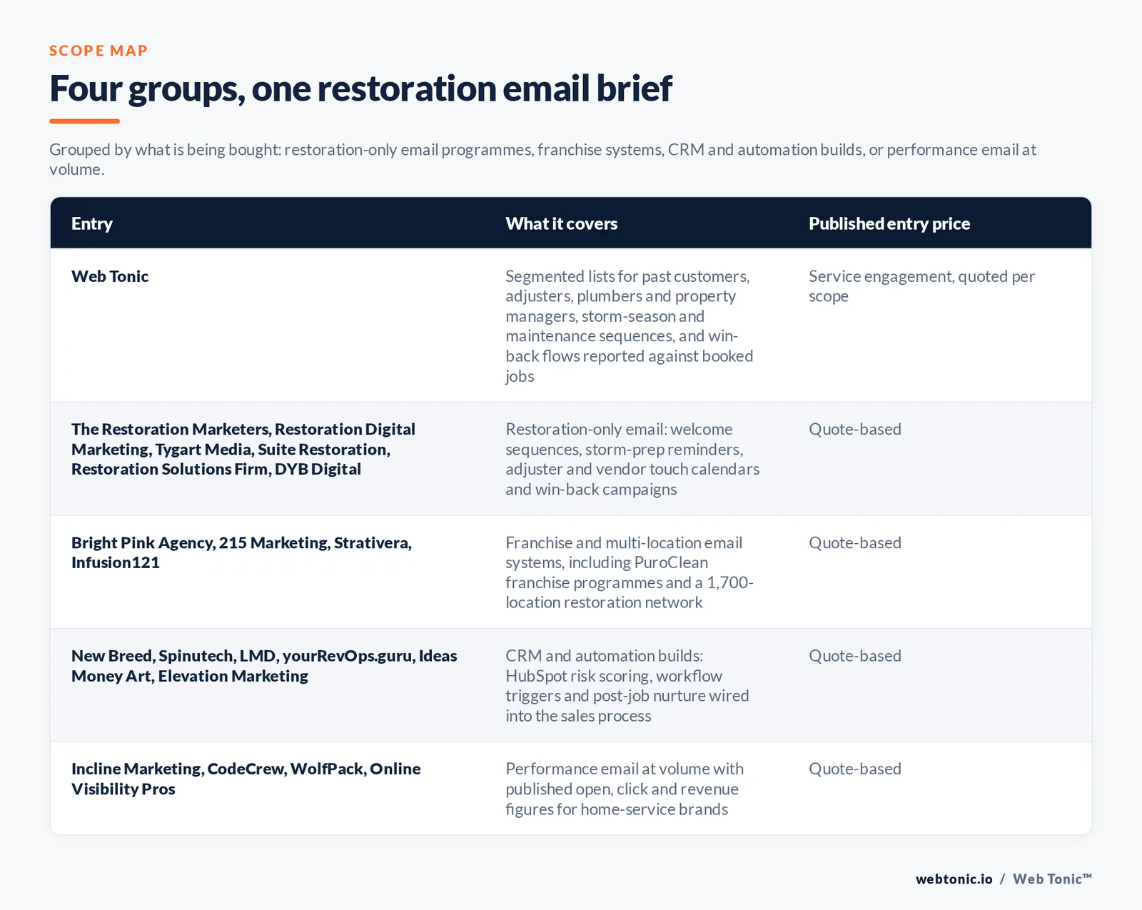 Matrix comparing five groups of disaster restoration email marketing entries including Web Tonic by what each covers and its published entry price, from Web Tonic segmenting past customers and adjusters and plumbers and property managers into storm-season and maintenance and win-back flows reported against booked jobs, to The Restoration Marketers and Restoration Digital Marketing and Tygart Media and Suite Restoration and Restoration Solutions Firm and DYB Digital working restoration only, Bright Pink Agency and 215 Marketing and Strativera and Infusion121 running franchise and multi-location systems including PuroClean, New Breed and Spinutech and LMD and yourRevOps.guru and Ideas Money Art and Elevation Marketing building CRM and automation, and Incline Marketing and CodeCrew and WolfPack and Online Visibility Pros running performance email with published figures, all quote-based