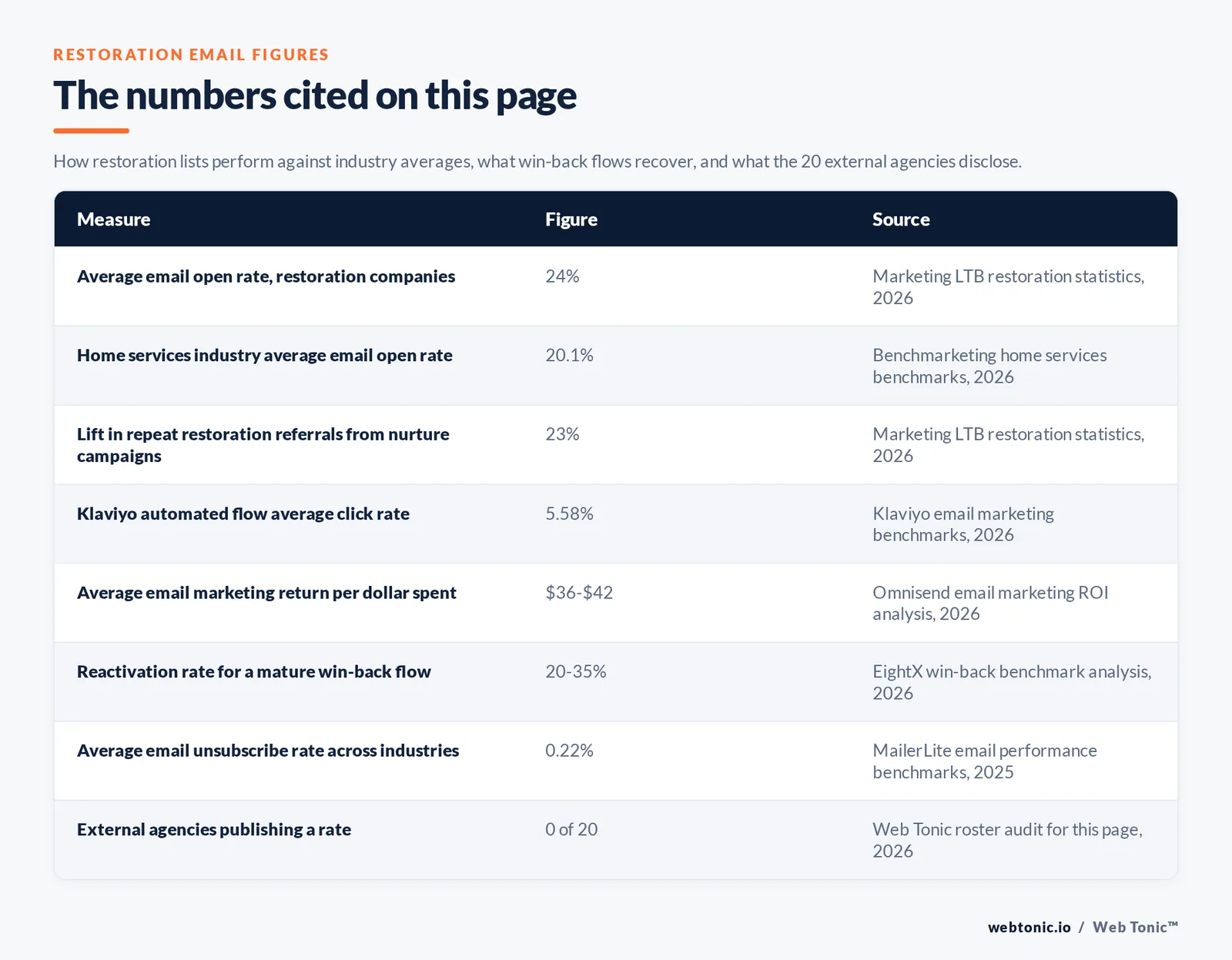 Table of the restoration email figures cited on this page: a 24 percent average open rate for restoration companies against a 20.1 percent home services industry average, a 23 percent lift in repeat restoration referrals from nurture campaigns, a 5.58 percent average Klaviyo automated flow click rate, a 36 to 42 dollar average return per dollar spent, a 20 to 35 percent reactivation rate for mature win-back flows, a 0.22 percent average unsubscribe rate, and 0 of the 20 external agencies publishing a rate