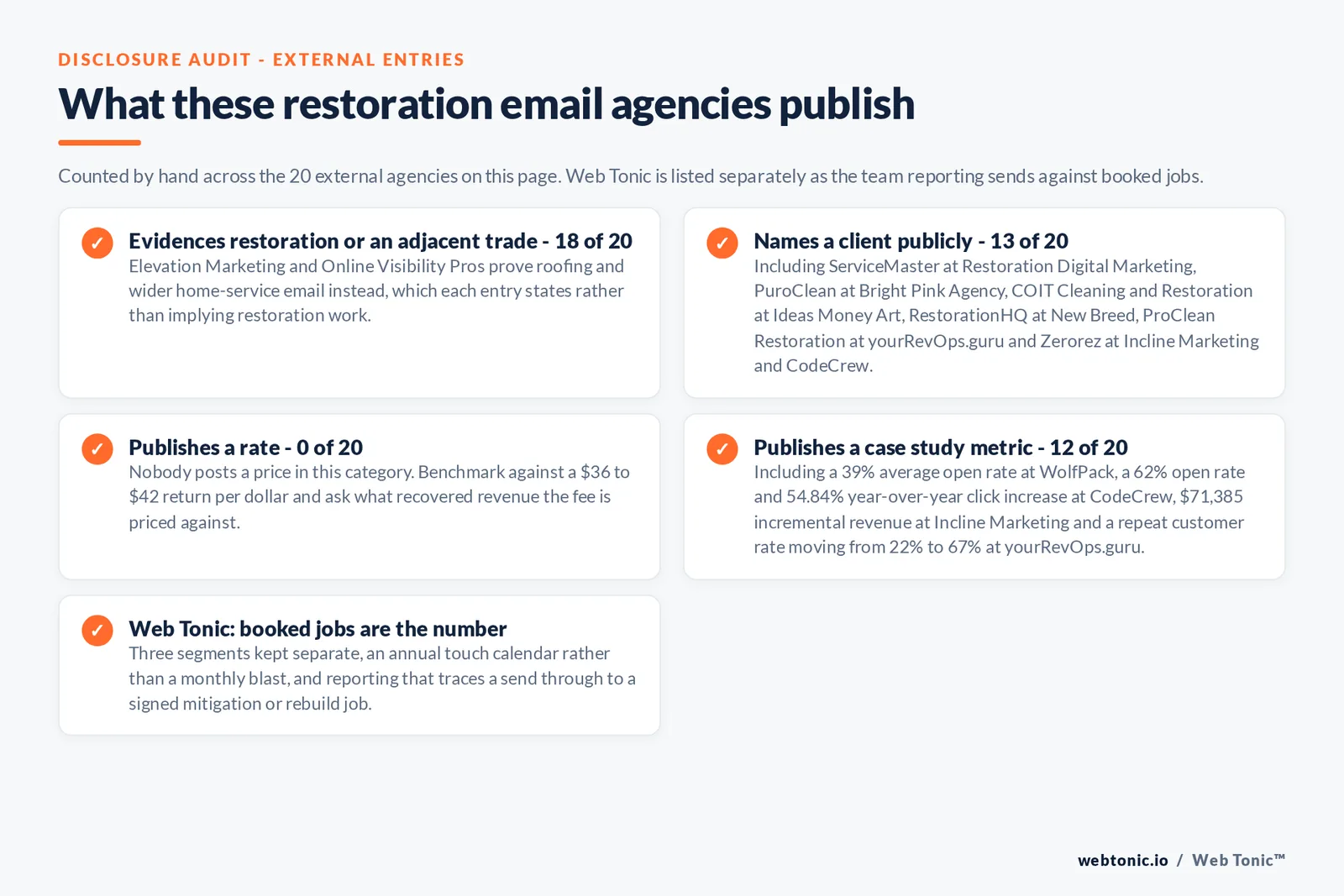 Checklist auditing what the 20 external disaster restoration email marketing agencies disclose publicly: 18 of 20 evidence restoration or an adjacent trade with Elevation Marketing and Online Visibility Pros proving roofing and wider home-service email instead, 13 of 20 name a client including ServiceMaster and PuroClean and COIT Cleaning and Restoration and RestorationHQ and Zerorez, 0 of 20 publish a rate, 12 of 20 publish a case study metric, and Web Tonic reports sends against signed mitigation jobs
