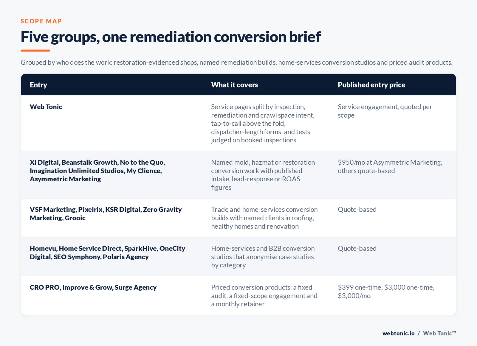 Matrix comparing five groups of mold removal conversion rate optimisation entries including Web Tonic by what each covers and its published entry price, from Web Tonic splitting service pages by inspection and remediation and crawl space intent with tap-to-call above the fold and dispatcher-length forms and tests judged on booked inspections, to Xi Digital and Beanstalk Growth and No to the Quo and Imagination Unlimited Studios and My Clience and Asymmetric Marketing holding named mold or hazmat or restoration work with Asymmetric from 950 dollars a month, VSF Marketing and Pixelrix and KSR Digital and Zero Gravity Marketing and Grooic covering trade and home-services builds, Homevu and Home Service Direct and SparkHive and OneCity Digital and SEO Symphony and Polaris Agency anonymising case studies by category, and CRO PRO at 399 dollars for an audit with Improve and Grow at 3,000 dollars fixed scope and Surge Agency at 3,000 dollars a month