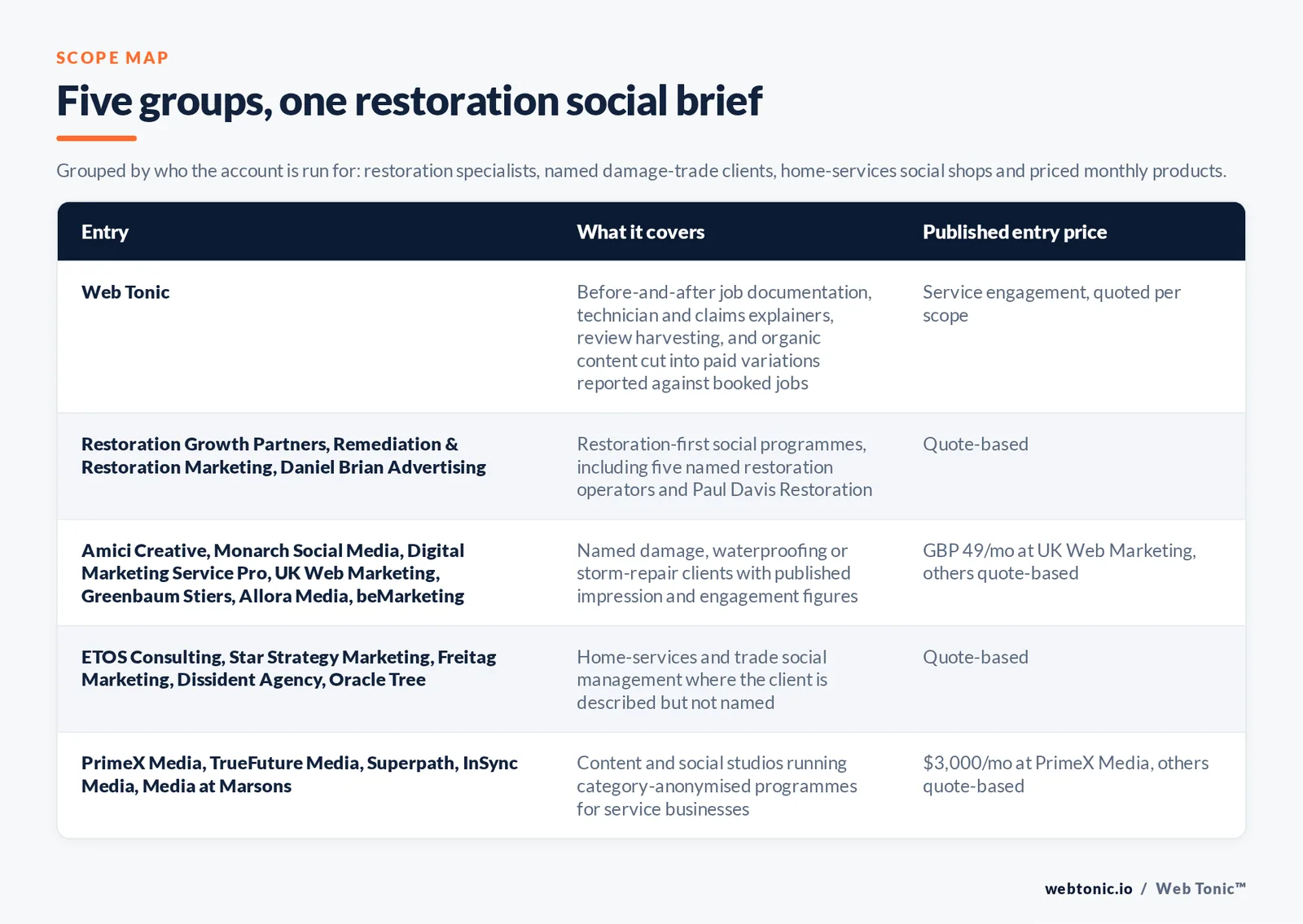 Matrix comparing five groups of water damage restoration social media entries including Web Tonic by what each covers and its published entry price, from Web Tonic documenting before-and-after job work and technician and claims explainers and review harvesting cut into paid variations reported against booked jobs, to Restoration Growth Partners and Remediation and Restoration Marketing and Daniel Brian Advertising running restoration-first programmes including Paul Davis Restoration, Amici Creative and Monarch Social Media and Digital Marketing Service Pro and UK Web Marketing at 49 pounds a month and Greenbaum Stiers and Allora Media and beMarketing holding named damage or waterproofing clients, ETOS Consulting and Star Strategy Marketing and Freitag Marketing and Dissident Agency and Oracle Tree describing clients without naming them, and PrimeX Media at 3,000 dollars a month with TrueFuture Media and Superpath and InSync Media and Media at Marsons running category-anonymised programmes
